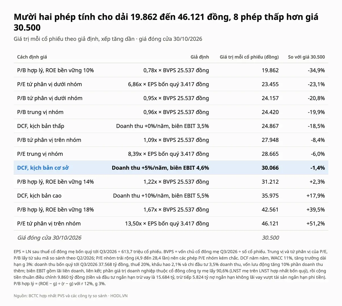 Bảng mười hai phép định giá PVS theo P/E nhóm, P/B nhóm, P/B hợp lý theo ROE và DCF