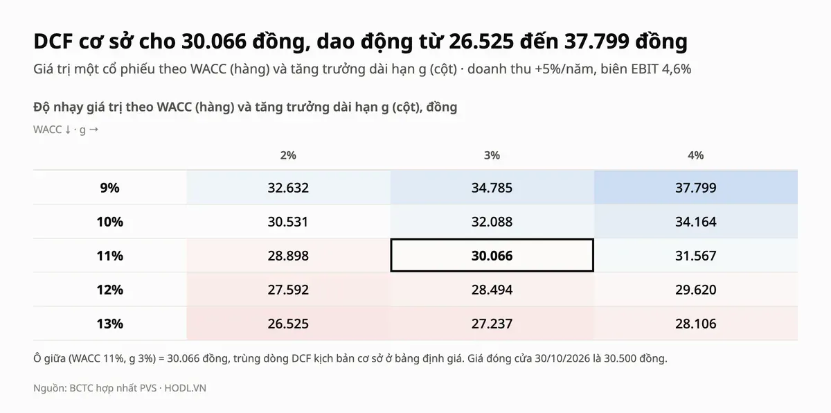 Lưới độ nhạy DCF kịch bản cơ sở của PVS theo WACC và tăng trưởng dài hạn
