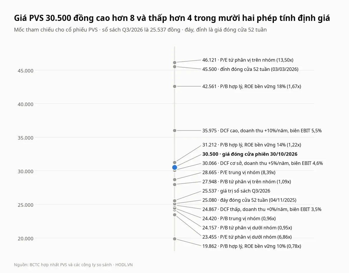 Giá PVS 30.500 đồng cao hơn tám và thấp hơn bốn trong mười hai phép tính định giá