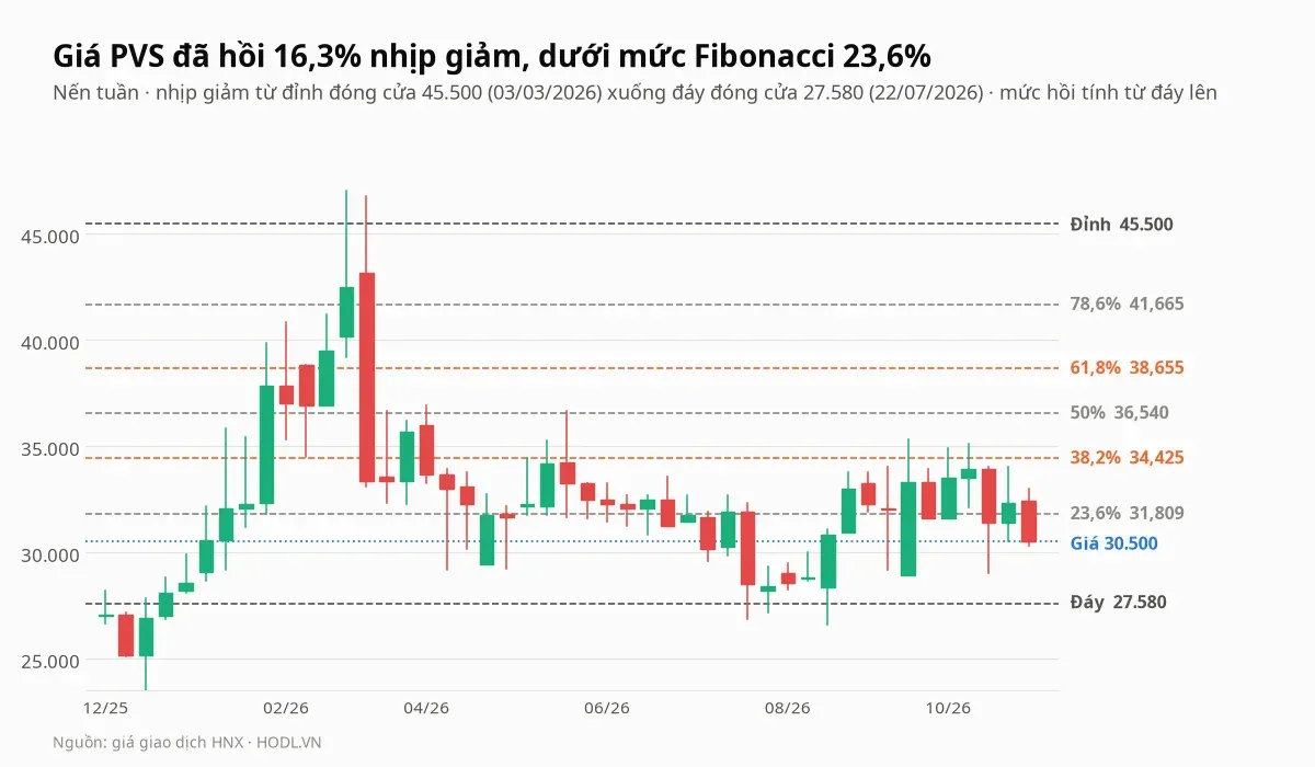 Giá PVS tuần kèm các mức Fibonacci của nhịp giảm từ đỉnh tháng 03/2026 xuống đáy tháng 07/2026