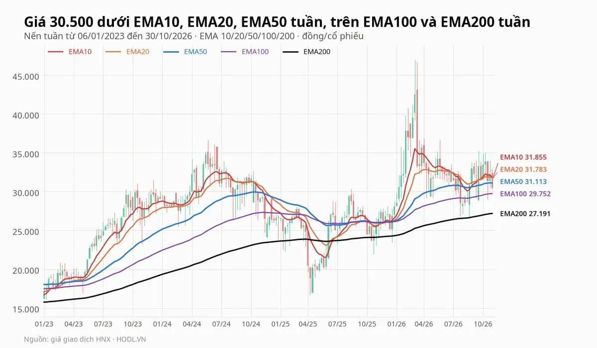 Giá PVS nến tuần kèm EMA10, EMA20, EMA50, EMA100, EMA200 tuần