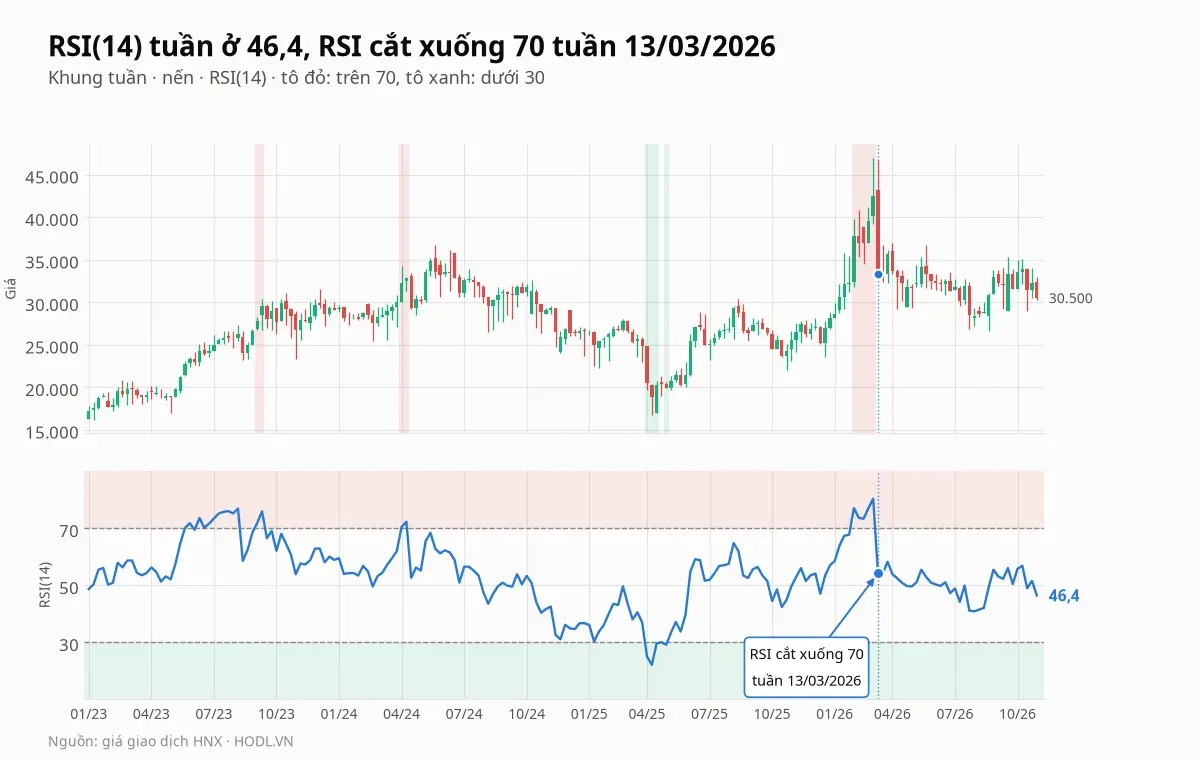 RSI(14) tuần của PVS ở 46,4, cắt xuống dưới 70 tuần 13/03/2026