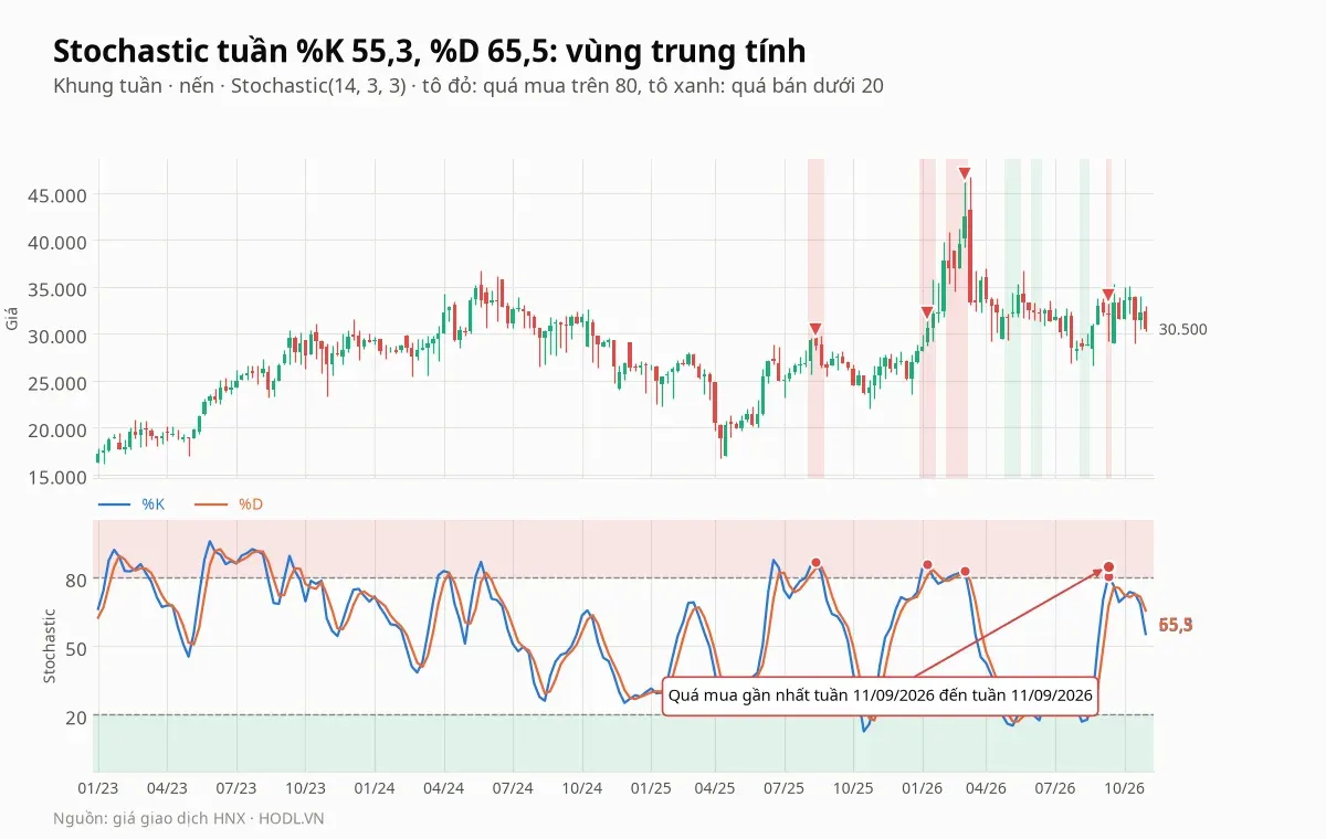 Stochastic(14, 3, 3) tuần của PVS rời vùng quá mua, các đợt quá mua được tô đỏ