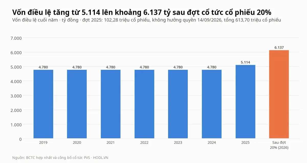 Vốn điều lệ của PVS theo năm sau các đợt trả cổ tức bằng cổ phiếu