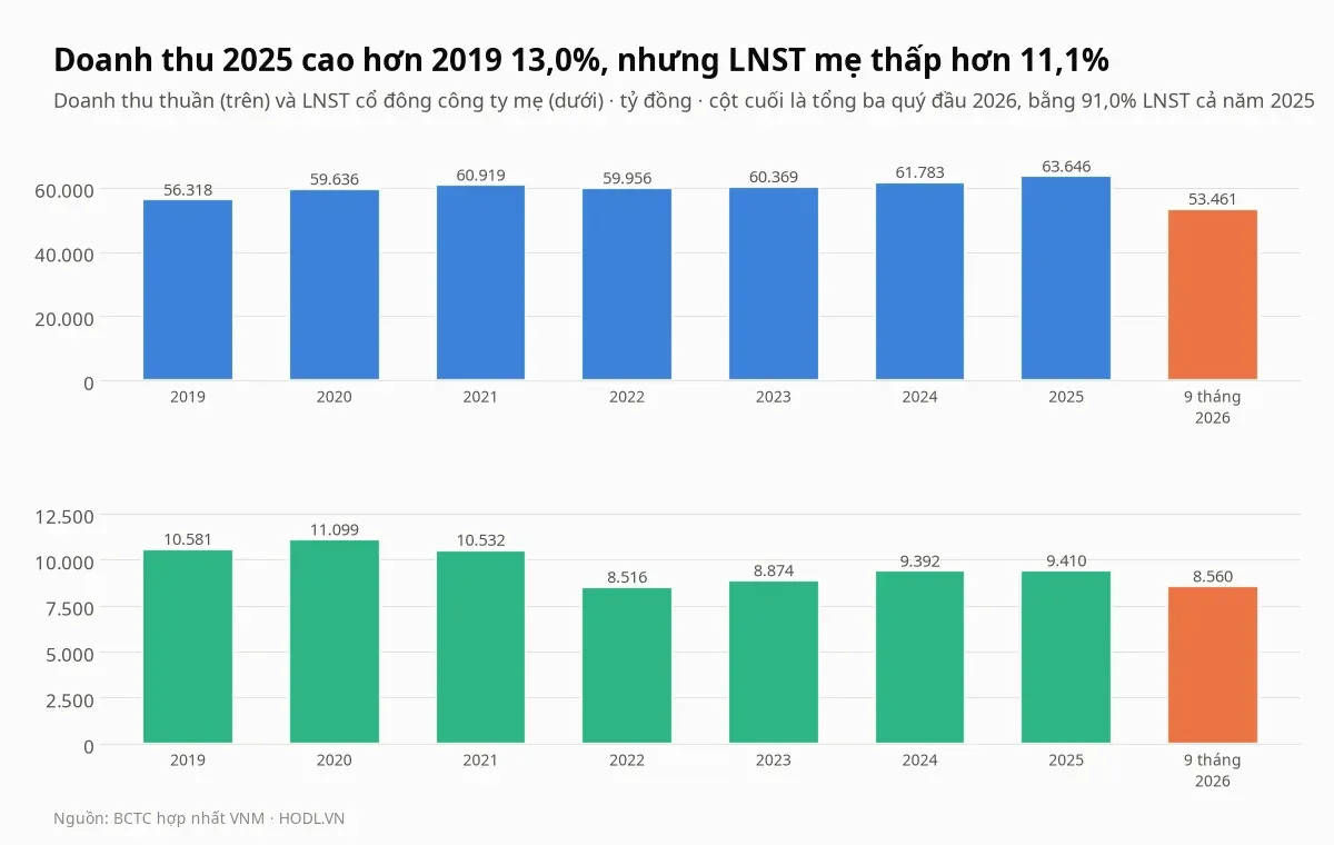 Doanh thu thuần và lợi nhuận sau thuế cổ đông công ty mẹ của cổ phiếu VNM theo năm từ 2019 đến chín tháng 2026
