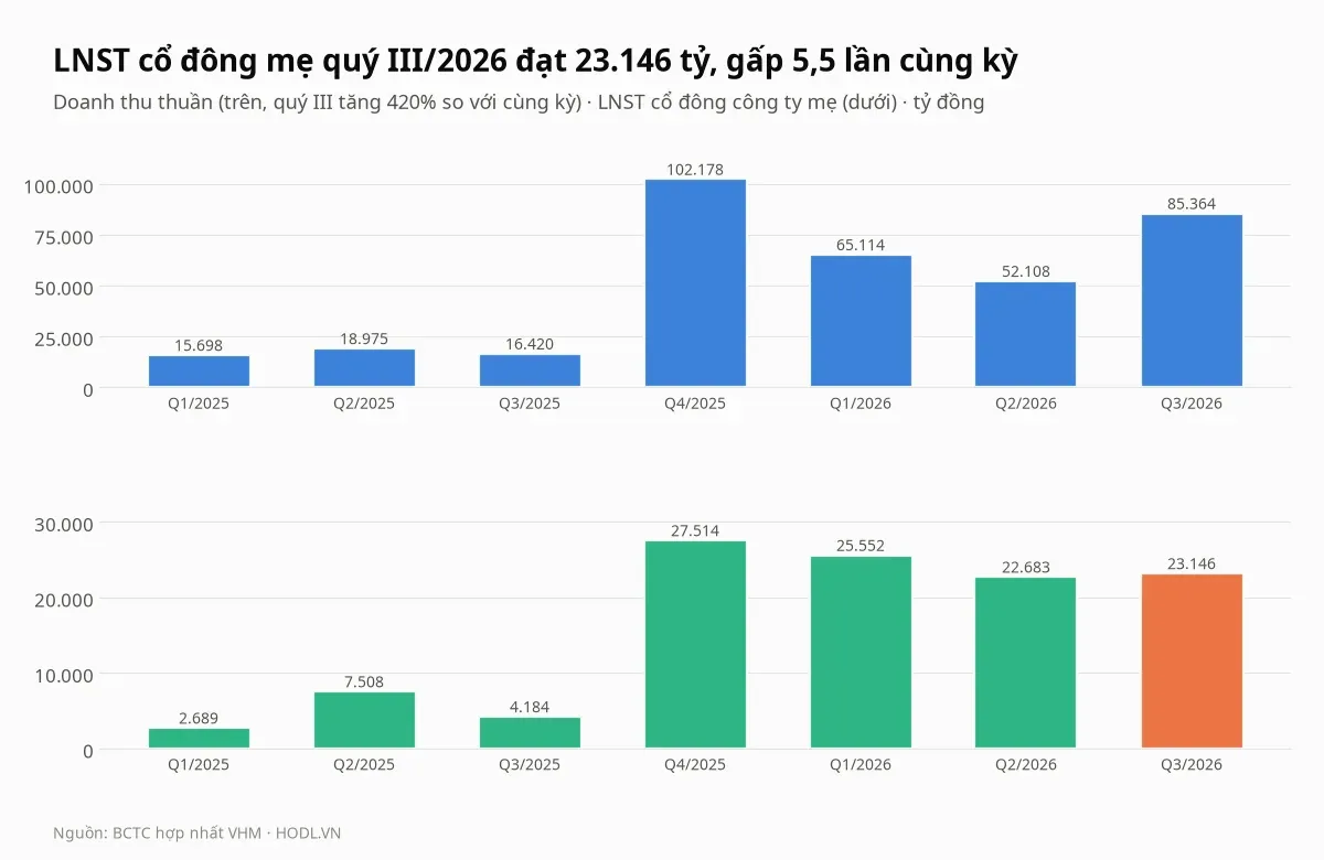 Doanh thu thuần và lợi nhuận sau thuế cổ đông mẹ của cổ phiếu VHM theo quý từ quý I/2025 đến quý III/2026