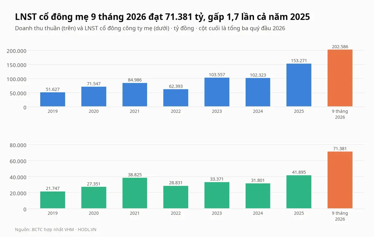 Doanh thu thuần và lợi nhuận sau thuế cổ đông công ty mẹ của cổ phiếu VHM theo năm từ 2019 đến chín tháng 2026