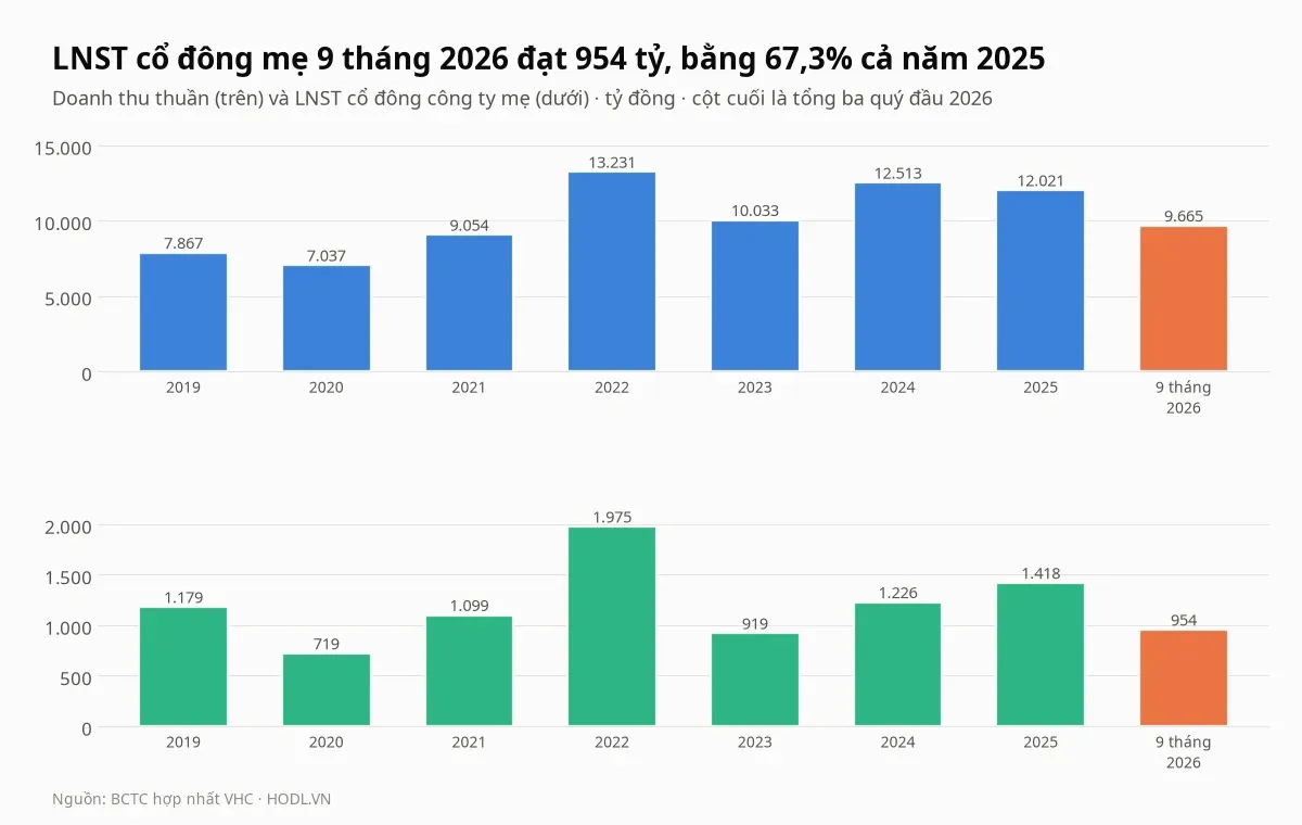 Doanh thu thuần và lợi nhuận sau thuế cổ đông công ty mẹ của cổ phiếu VHC theo năm từ 2019 đến chín tháng 2026
