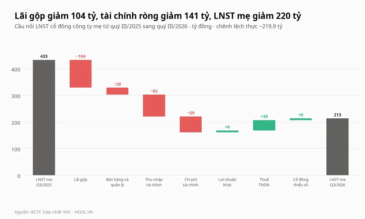 Cầu nối lợi nhuận sau thuế cổ đông mẹ của cổ phiếu VHC từ quý III/2025 sang quý III/2026