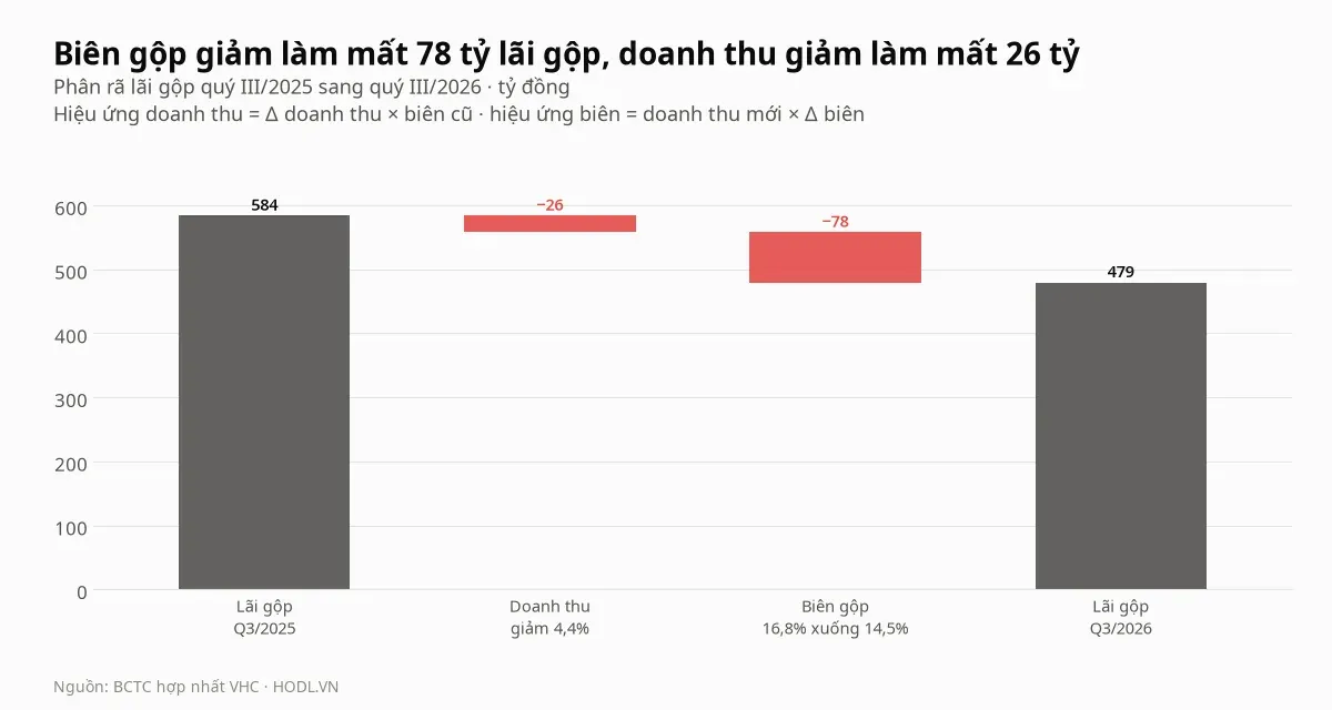 Phân rã lãi gộp quý III/2025 sang quý III/2026 của cổ phiếu VHC theo hiệu ứng doanh thu và hiệu ứng biên