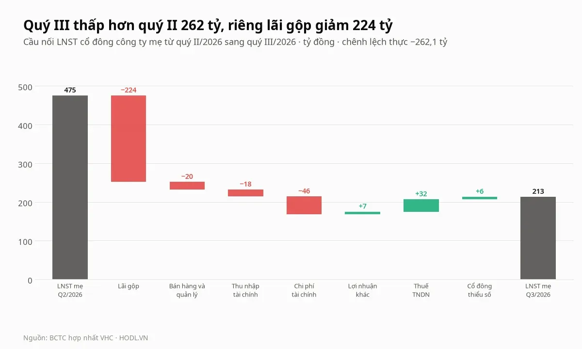 Cầu nối lợi nhuận sau thuế cổ đông mẹ của cổ phiếu VHC từ quý II/2026 sang quý III/2026