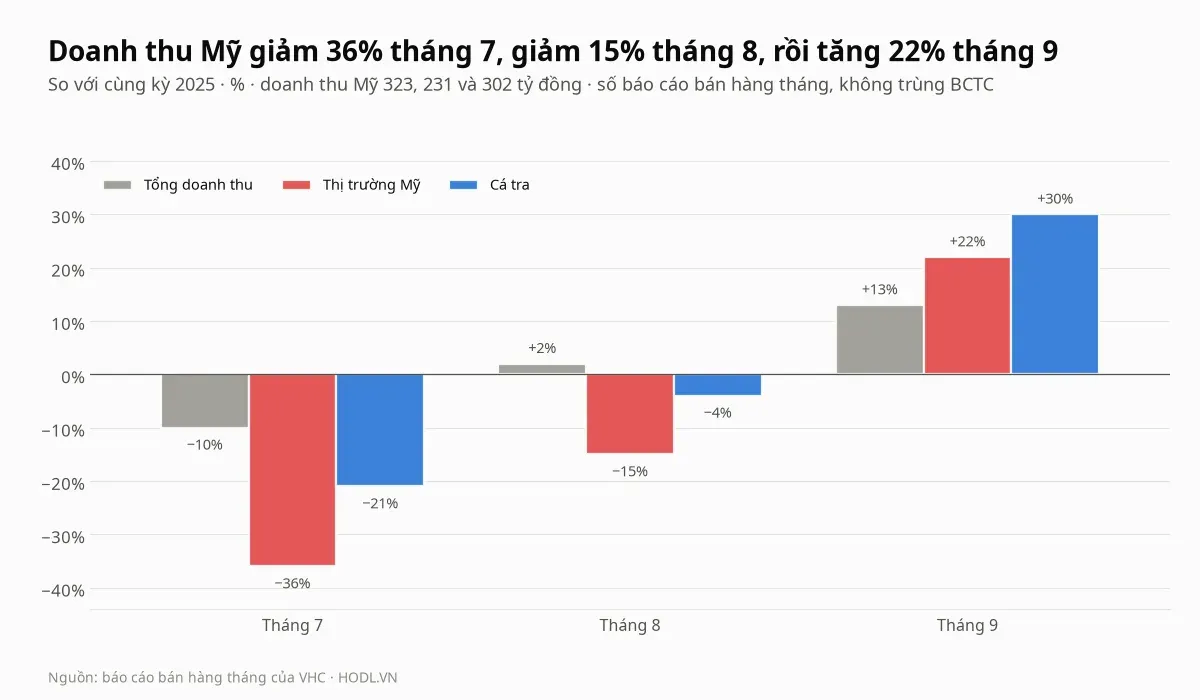 Tăng giảm doanh thu theo tháng so với cùng kỳ của VHC: tổng doanh thu, thị trường Mỹ và cá tra, tháng 7 đến tháng 9/2026