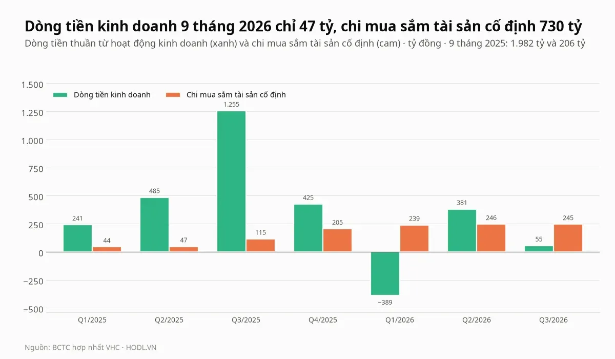Dòng tiền kinh doanh và chi mua sắm tài sản cố định của cổ phiếu VHC theo quý