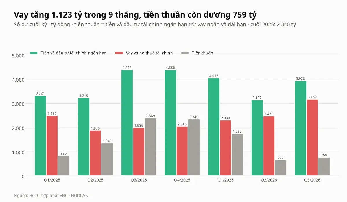 Tiền và đầu tư tài chính ngắn hạn, vay và tiền thuần của cổ phiếu VHC theo quý