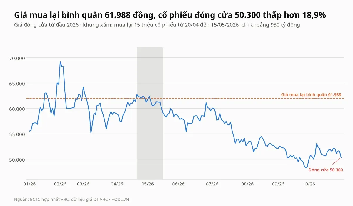 Giá đóng cửa cổ phiếu VHC từ đầu 2026, đợt mua lại 15 triệu cổ phiếu và giá mua bình quân 61.988 đồng