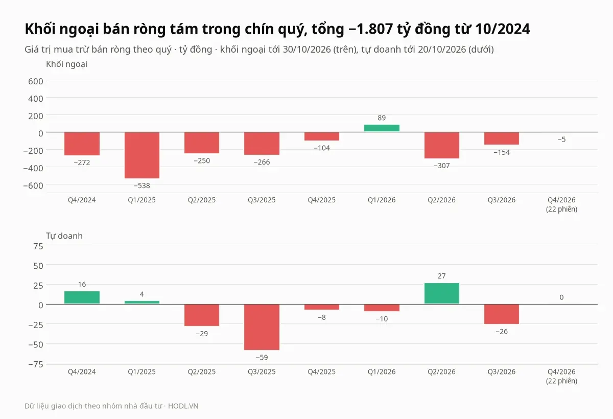 Mua bán ròng theo quý của khối ngoại và tự doanh với cổ phiếu VHC từ quý IV/2024 đến quý IV/2026