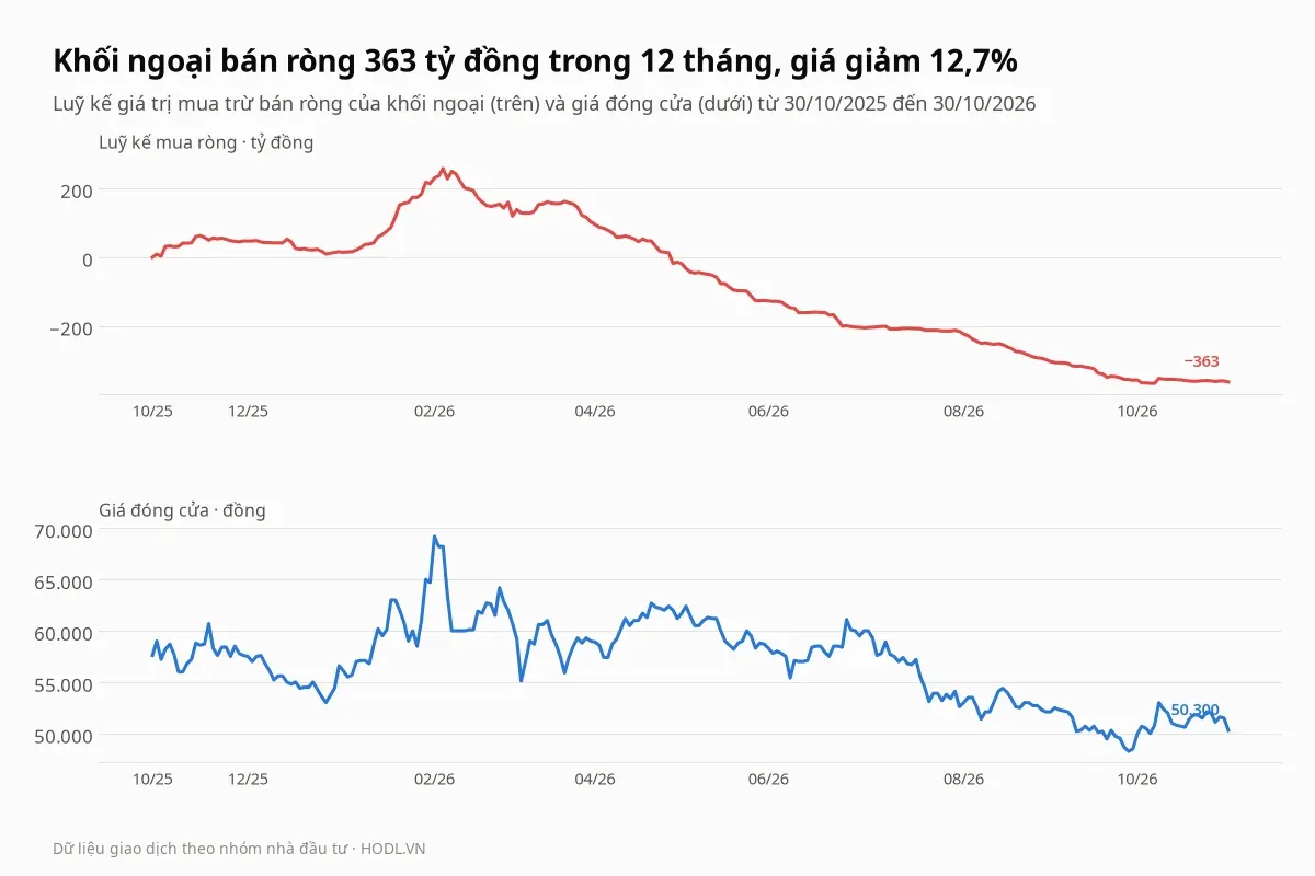 Luỹ kế mua bán ròng của khối ngoại và giá đóng cửa cổ phiếu VHC từ 30/10/2025 đến 30/10/2026