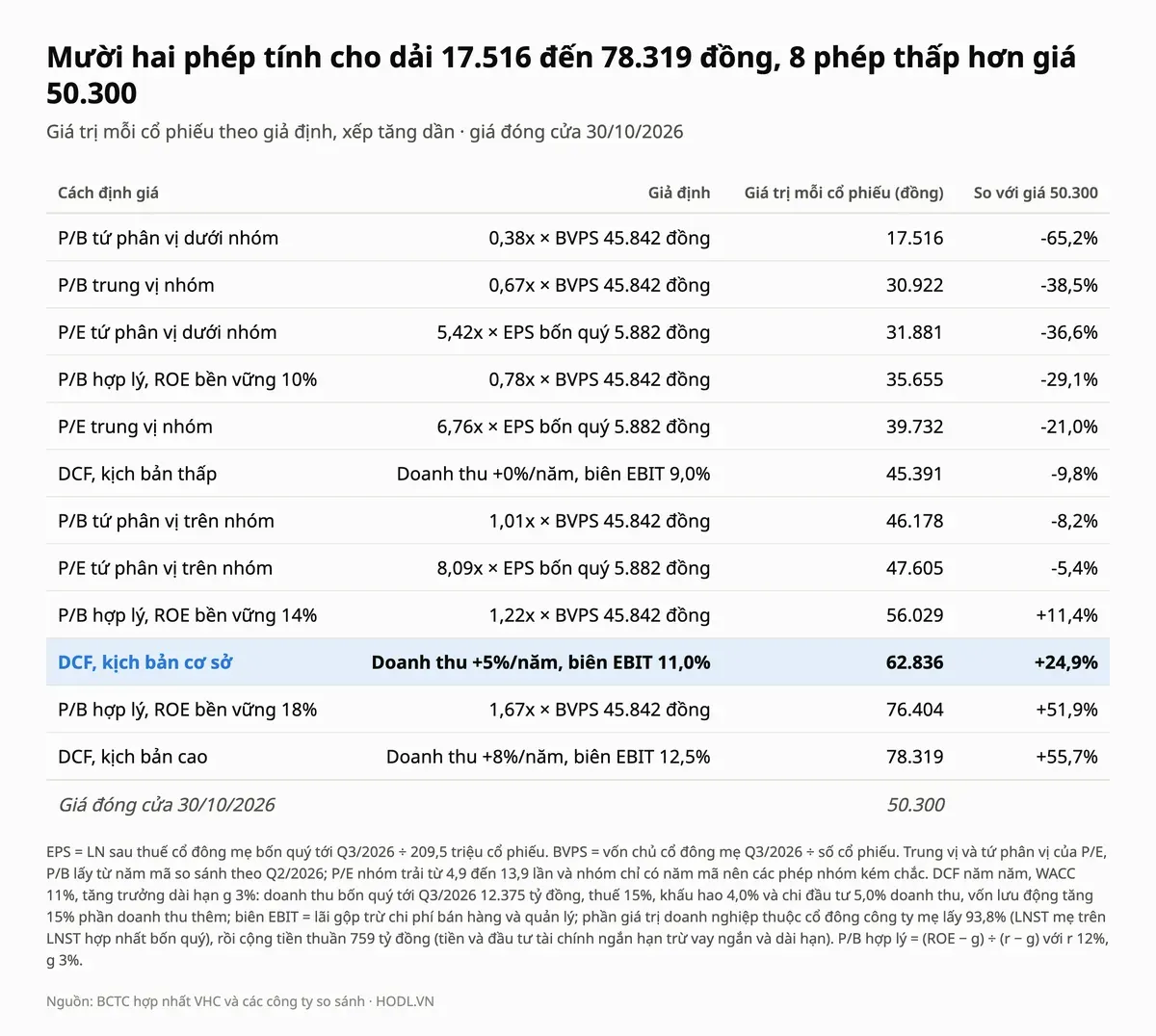 Bảng mười hai phép định giá VHC theo P/E nhóm, P/B nhóm, P/B hợp lý theo ROE và DCF