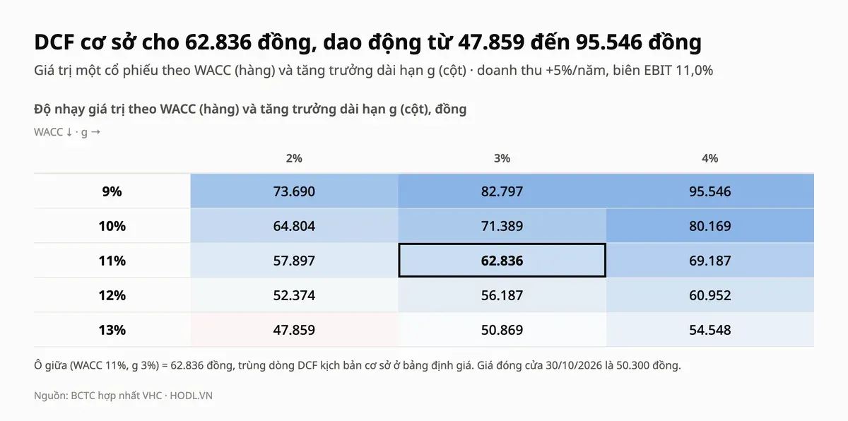 Lưới độ nhạy DCF kịch bản cơ sở của VHC theo WACC và tăng trưởng dài hạn
