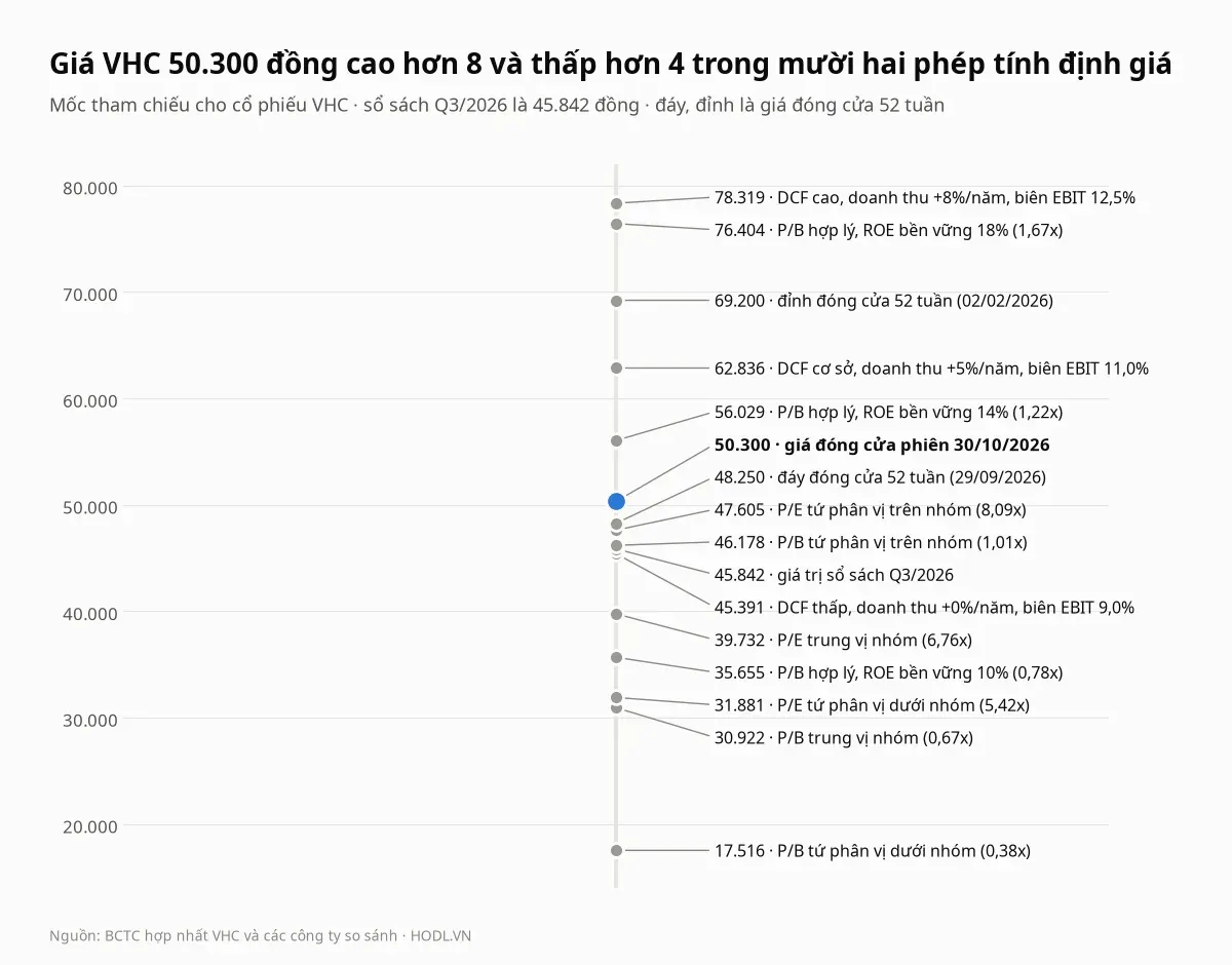 Giá VHC 50.300 đồng cao hơn tám và thấp hơn bốn trong mười hai phép tính định giá