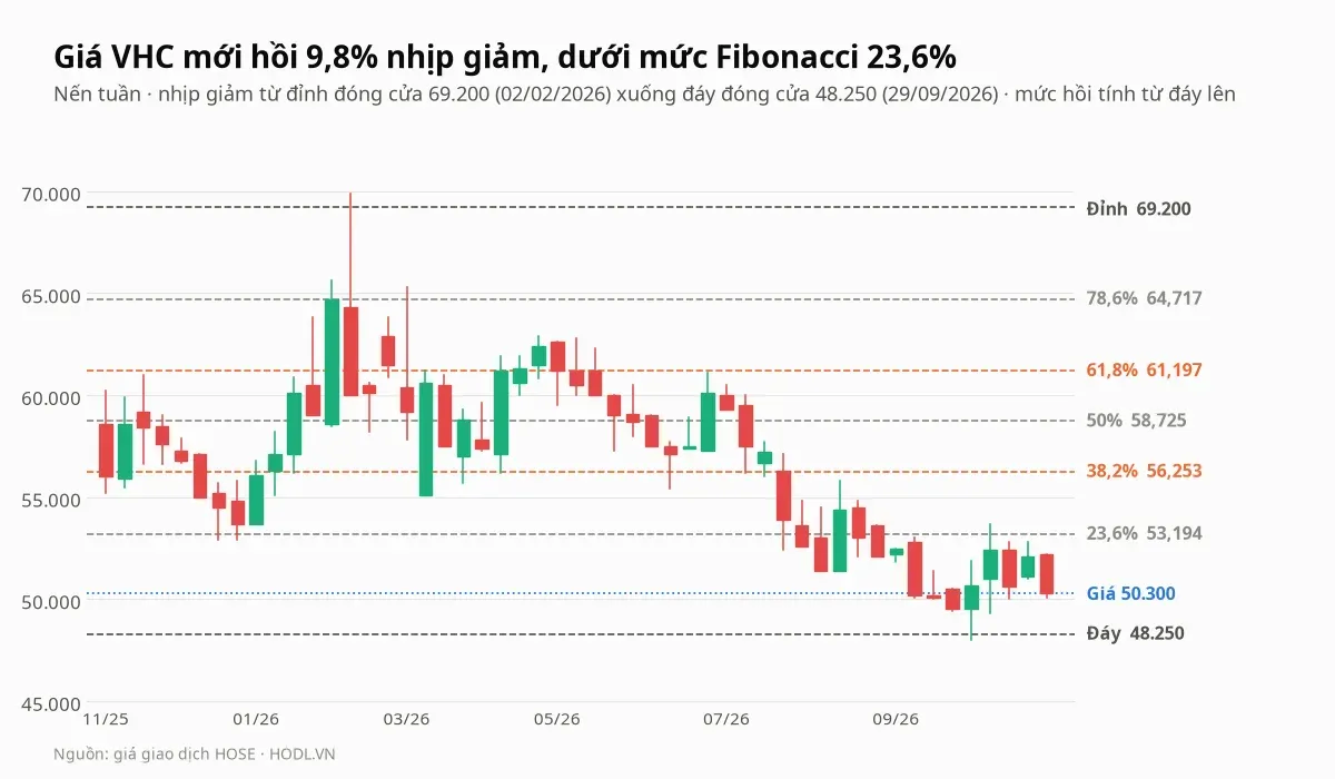 Giá VHC tuần kèm các mức Fibonacci của nhịp giảm từ đỉnh tháng 02/2026 xuống đáy tháng 09/2026