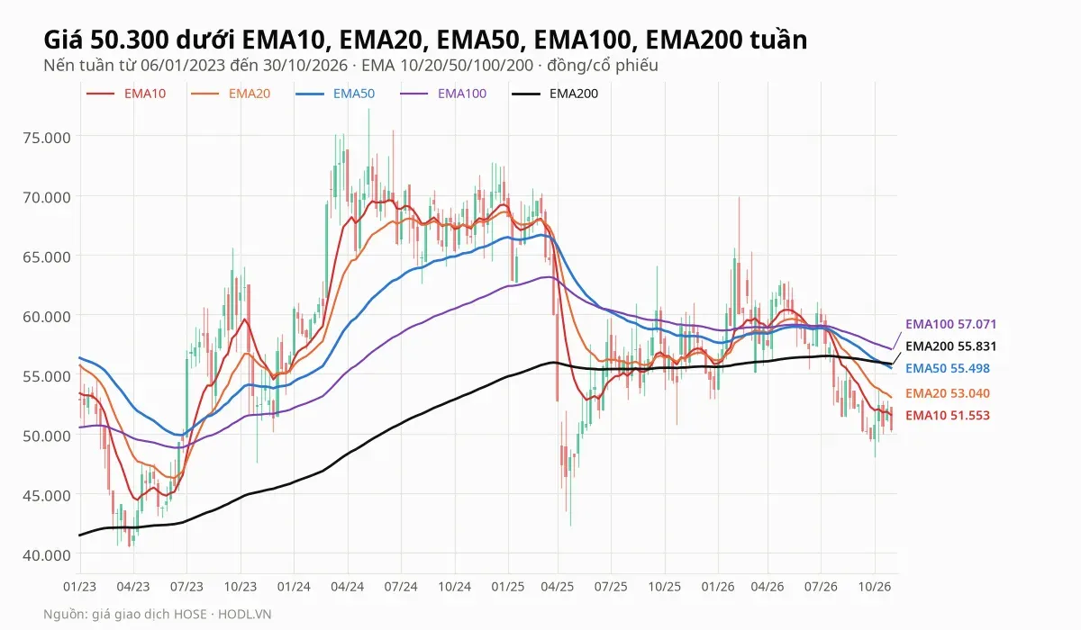 Giá VHC nến tuần kèm EMA10, EMA20, EMA50, EMA100, EMA200 tuần