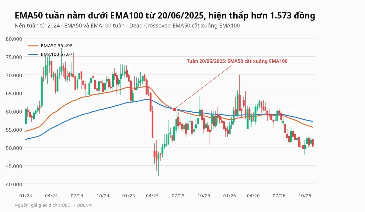 Giá VHC nến tuần kèm EMA50 và EMA100, EMA50 cắt xuống EMA100 tuần 20/06/2025