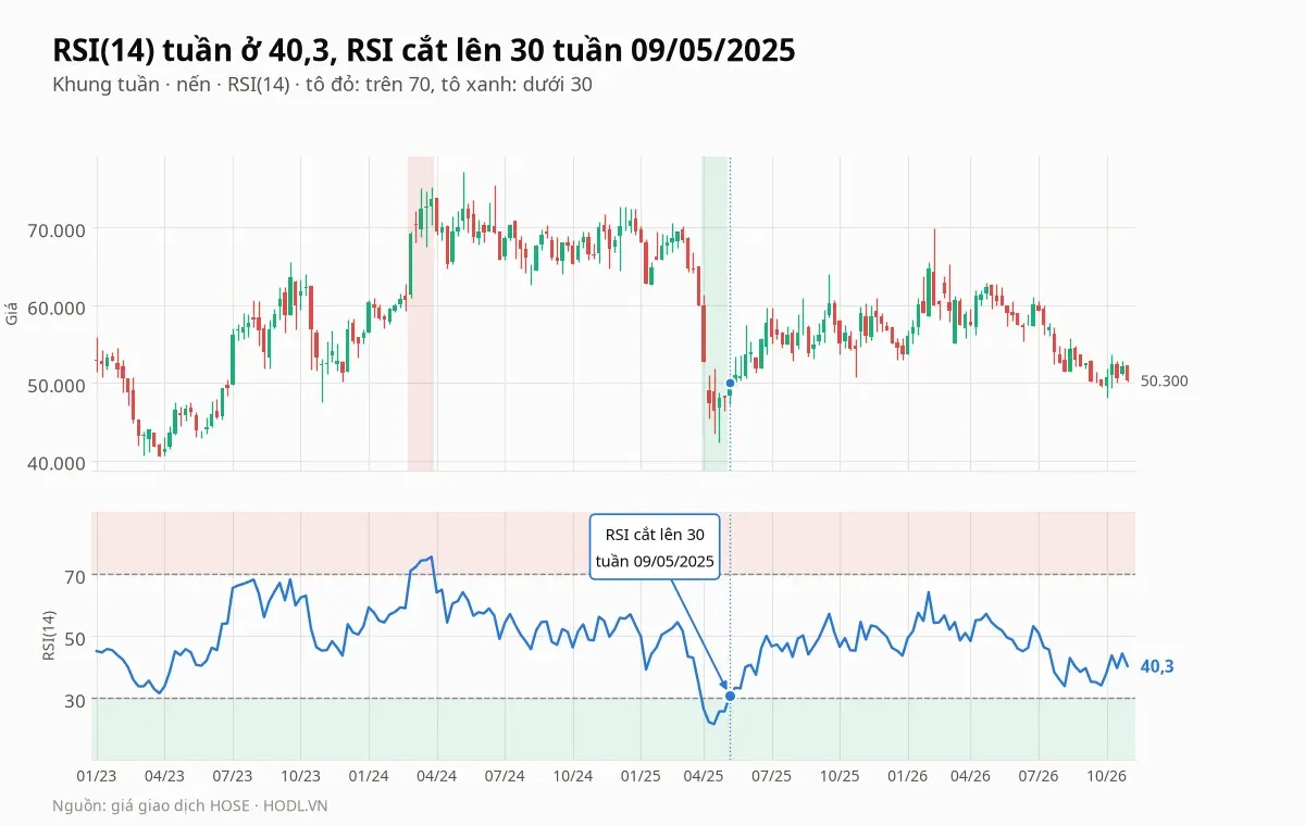 RSI(14) tuần của VHC ở 40,3, cắt lên trên 30 tuần 09/05/2025 sau đợt quá bán tháng 04/2025