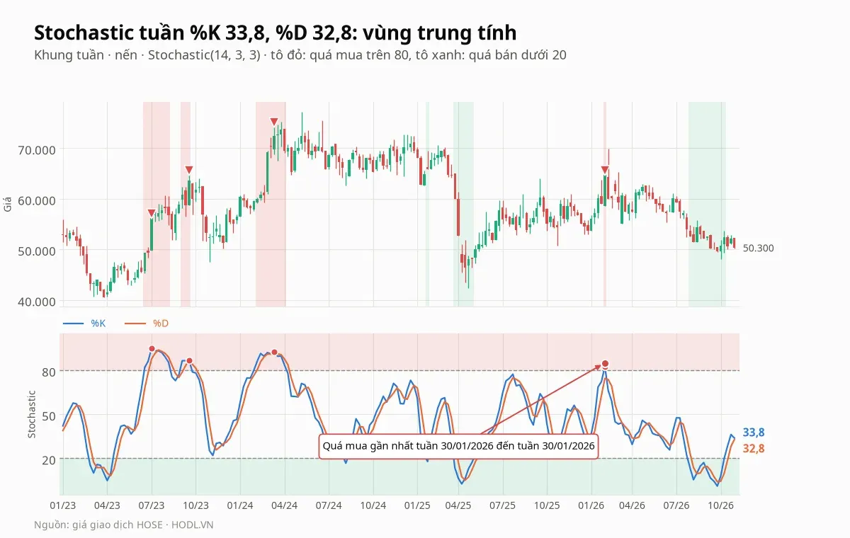 Stochastic(14, 3, 3) tuần của VHC rời vùng quá bán, các đợt quá mua và quá bán được tô màu
