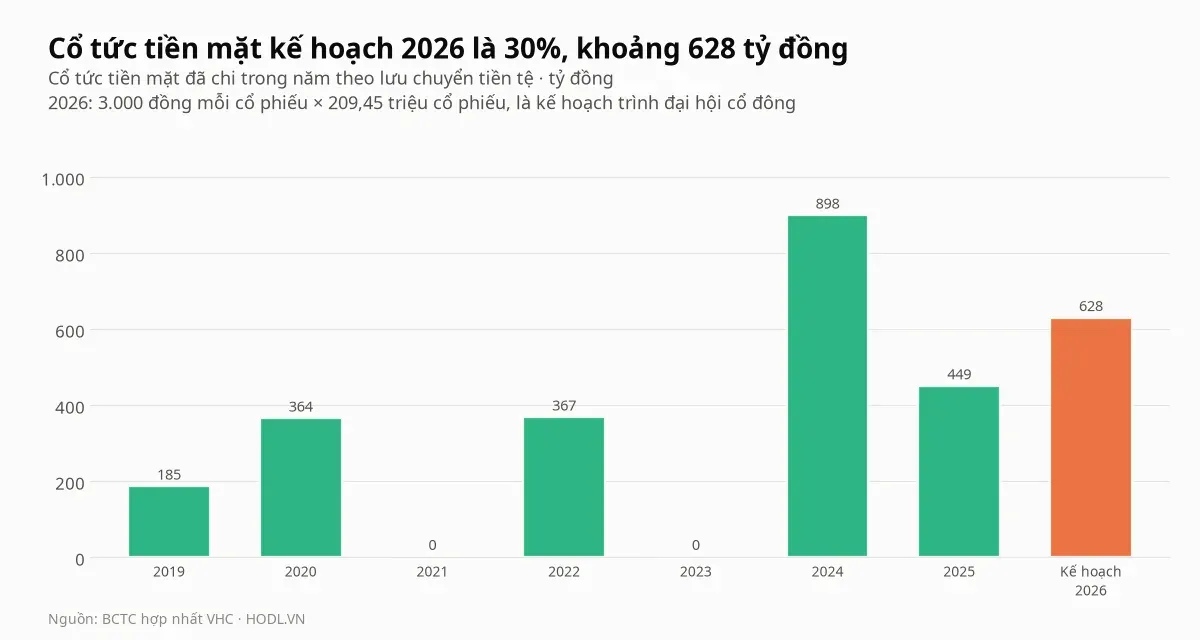 Cổ tức tiền mặt VHC đã chi theo năm từ 2019 đến 2025 và kế hoạch 2026