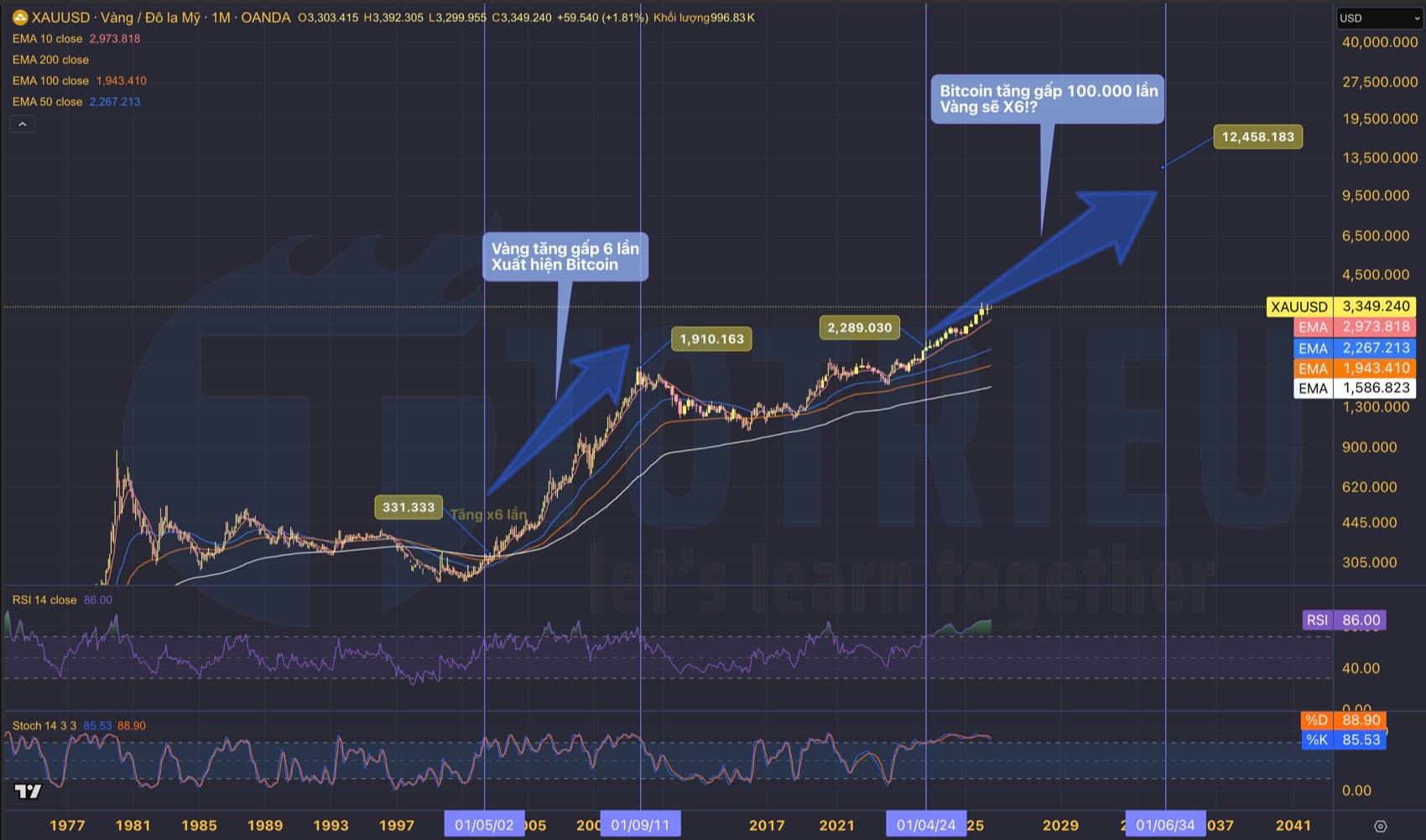 Gold sẽ đạt ngưỡng 306.000.000đ/lượng vào 2036!? ($12.000/oz)