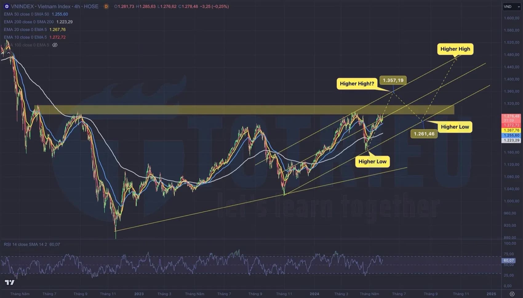 VNINDEX tháng 06/2024: Kênh giá và cờ tăng được hỗ trợ bởi cổ tức tiền mặt dồi dào
