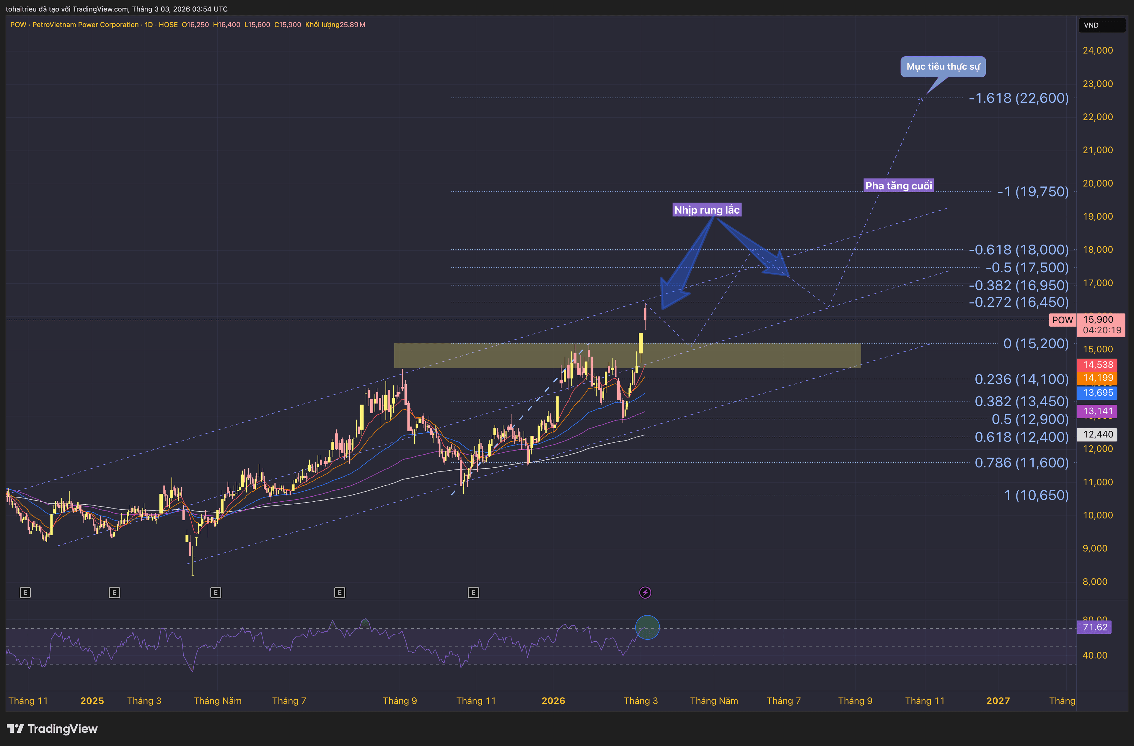 Cổ phiếu POW tháng 3-2026: Chốt lời liệu có đúng!?