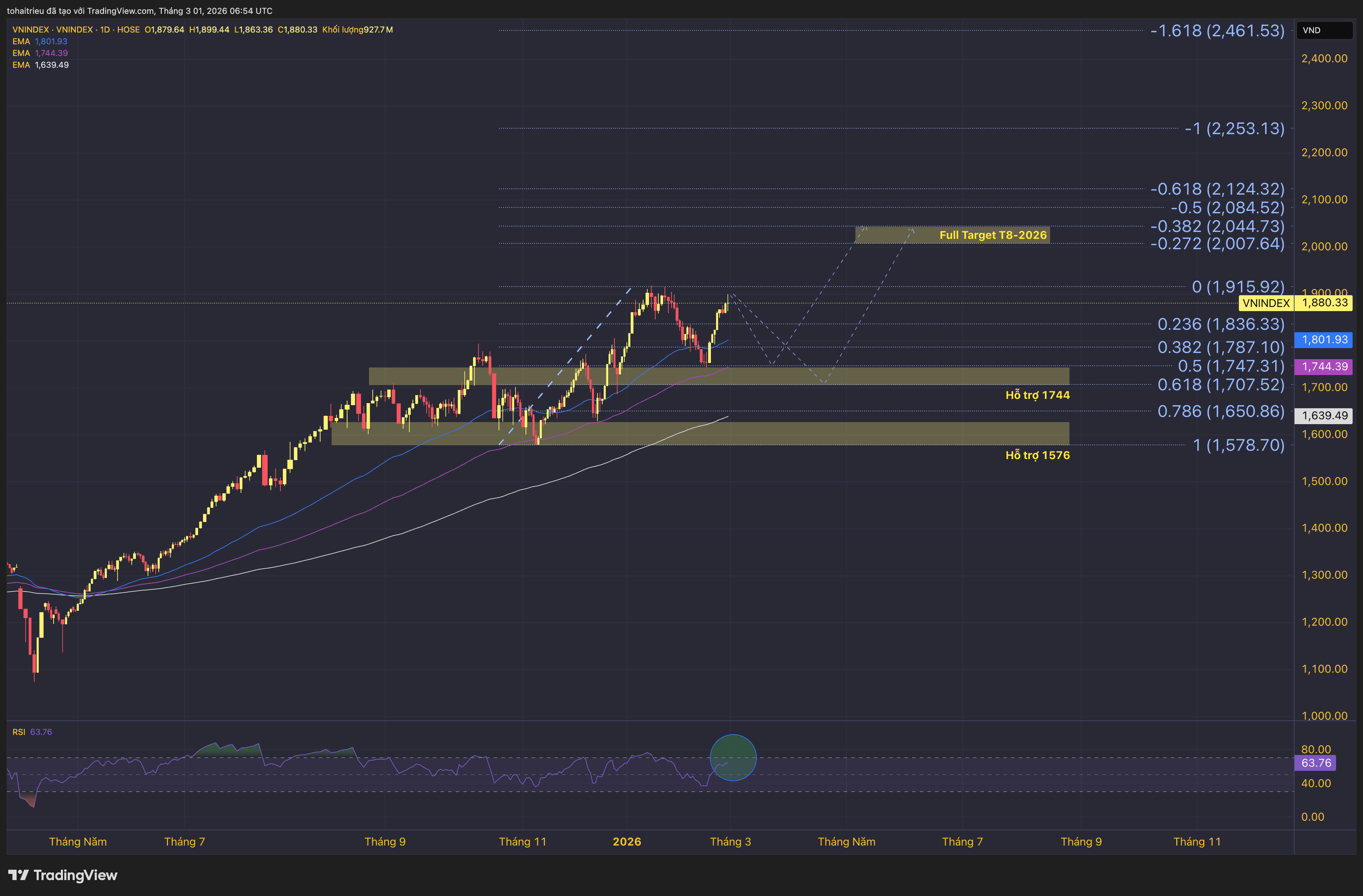 VNINDEX tháng 3/2026: Chu kỳ tăng thường niên, nếu giảm thì là cơ hội