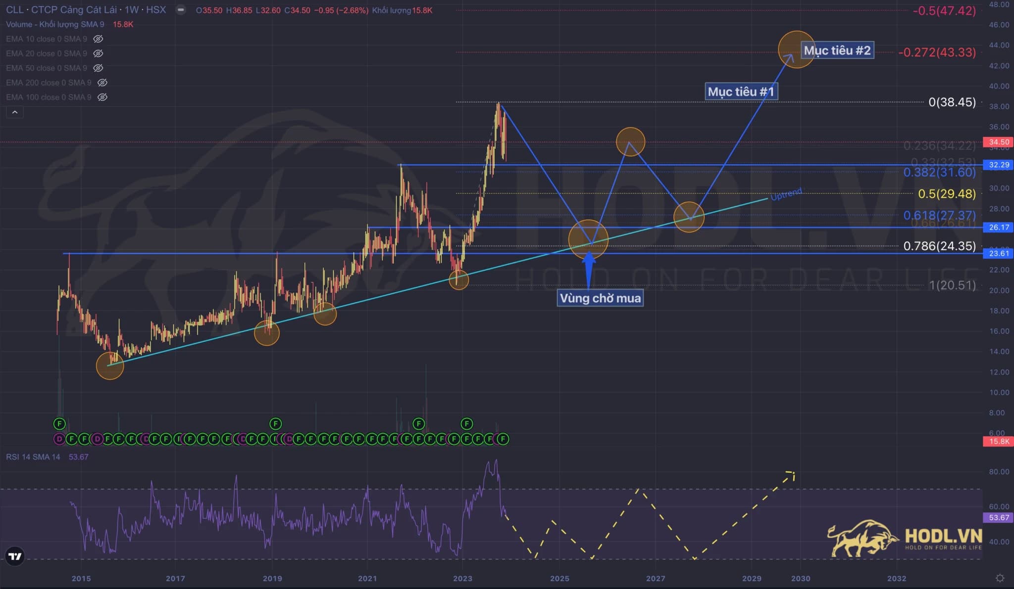 Cổ phiếu CLL 2024: Đề phòng Vai – Đầu – Vai; Chờ mua ở Up Trendline