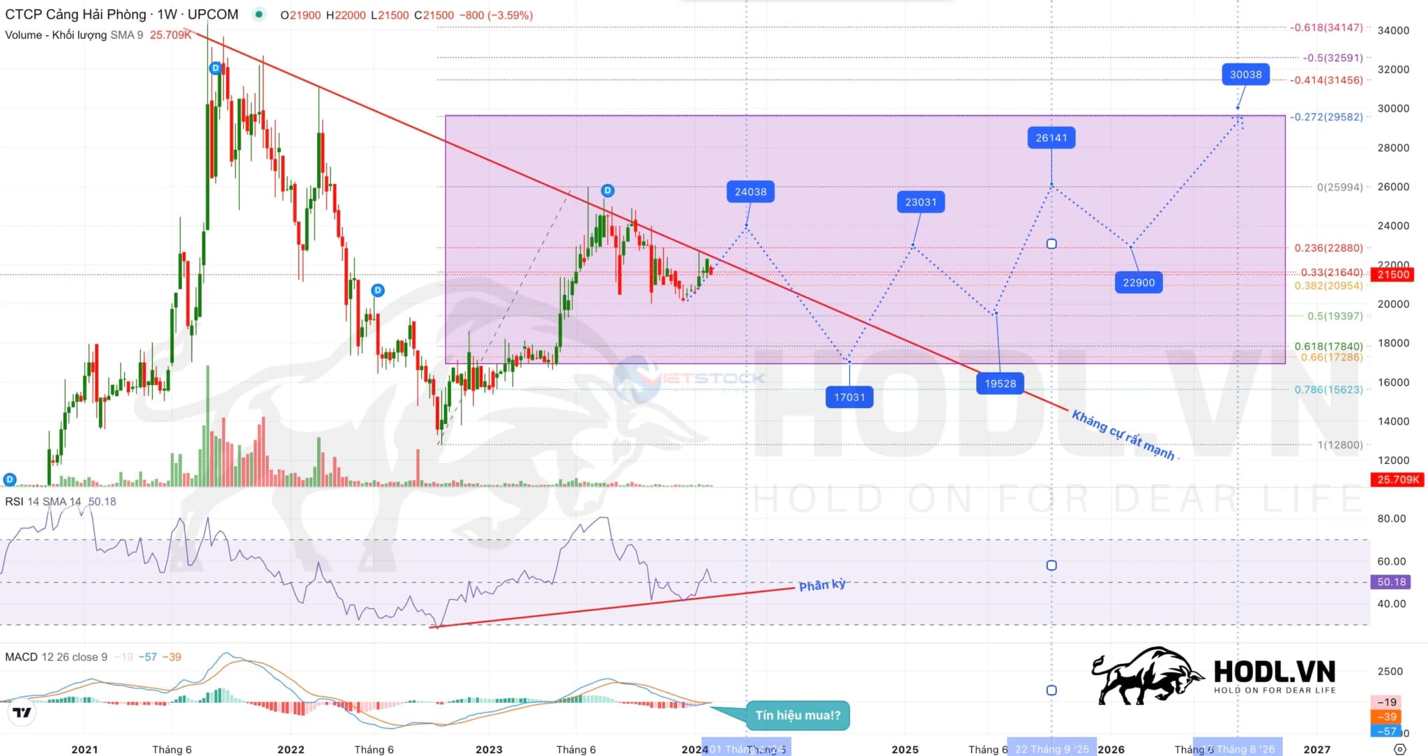 Cổ phiếu Cảng Hải Phòng (UPCOM:PHP) 2024-2026: Chờ phá Downtrend