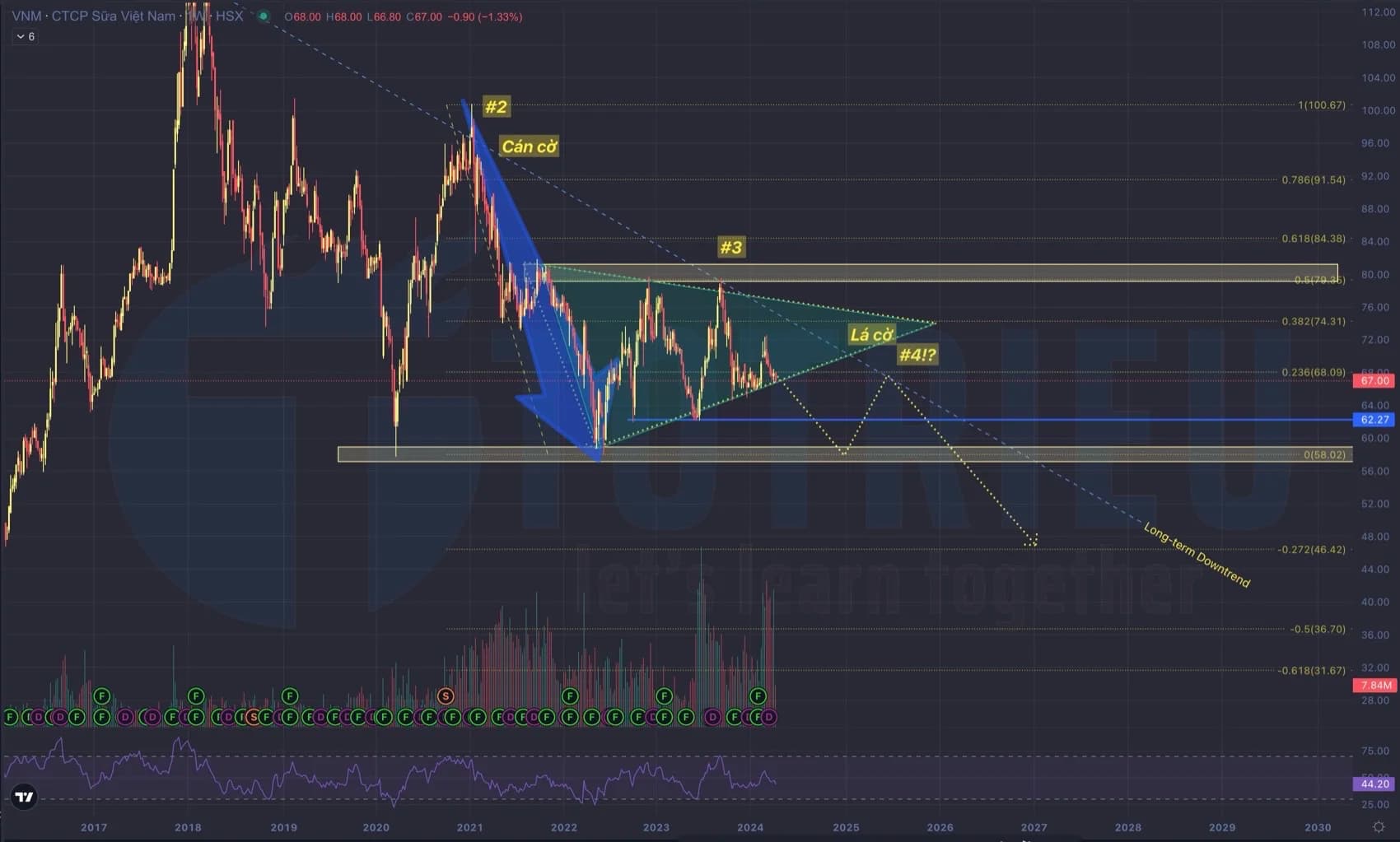 Phân tích Cổ phiếu VNM tháng 4-2024: Cờ giảm sẽ đẩy VNM về 46.000đ!?
