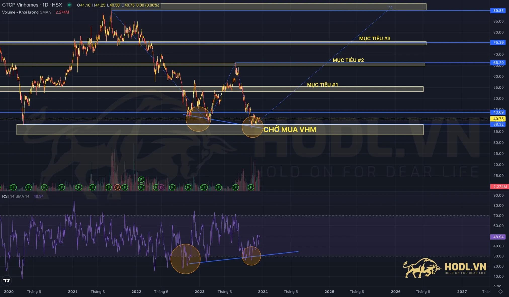 Cổ phiếu VHM năm 2024: Phân kỳ và hai đáy