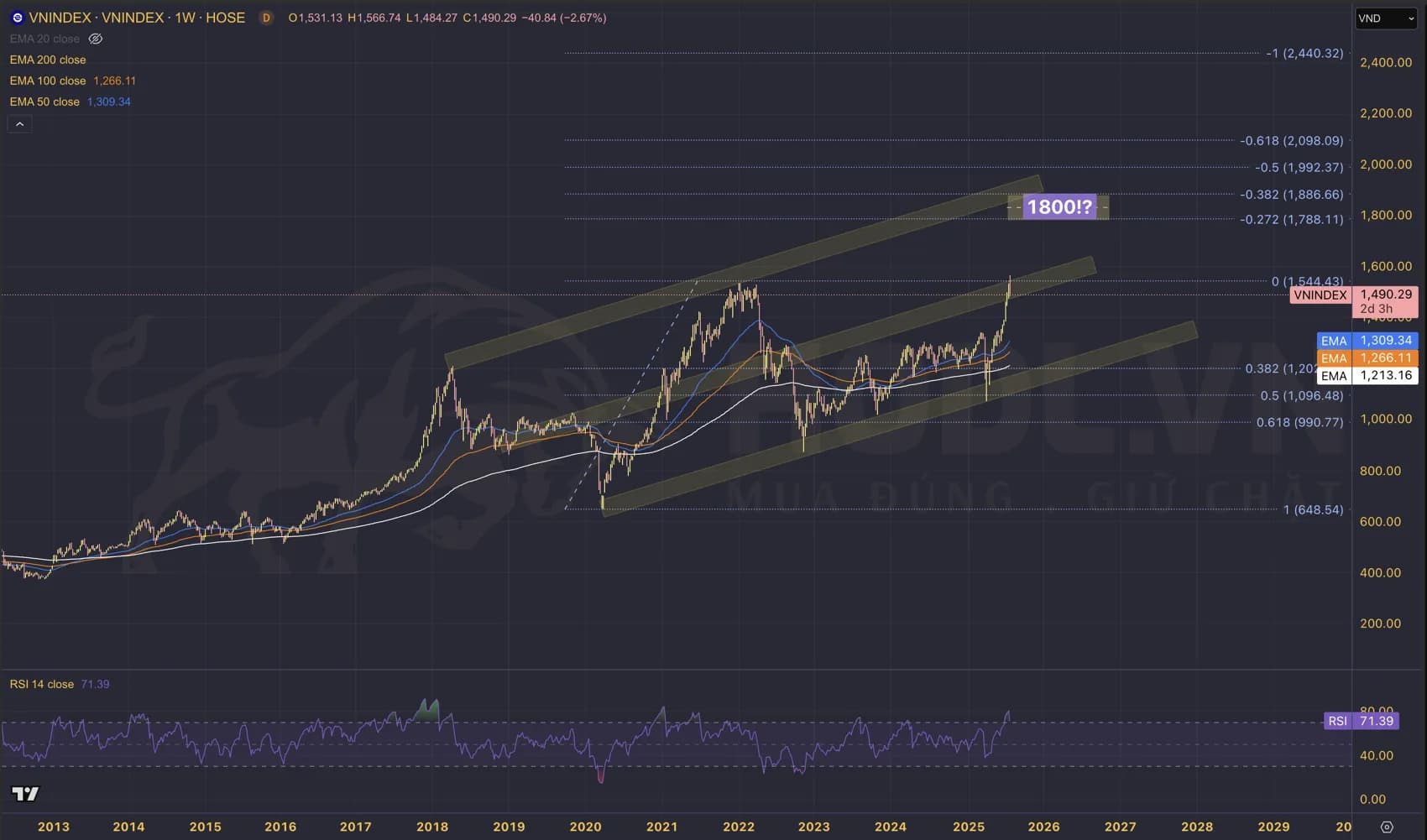 VNINDEX tháng 8/2025: Điều chỉnh là cơ hội mua vào?