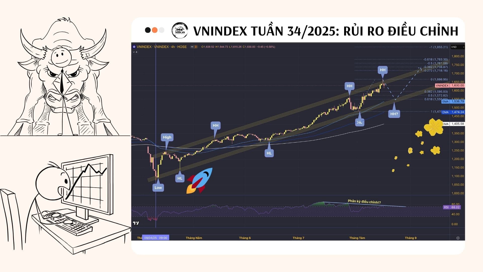 VNINDEX tuần 34/2025: Rủi ro điều chỉnh về 1536 điểm!?