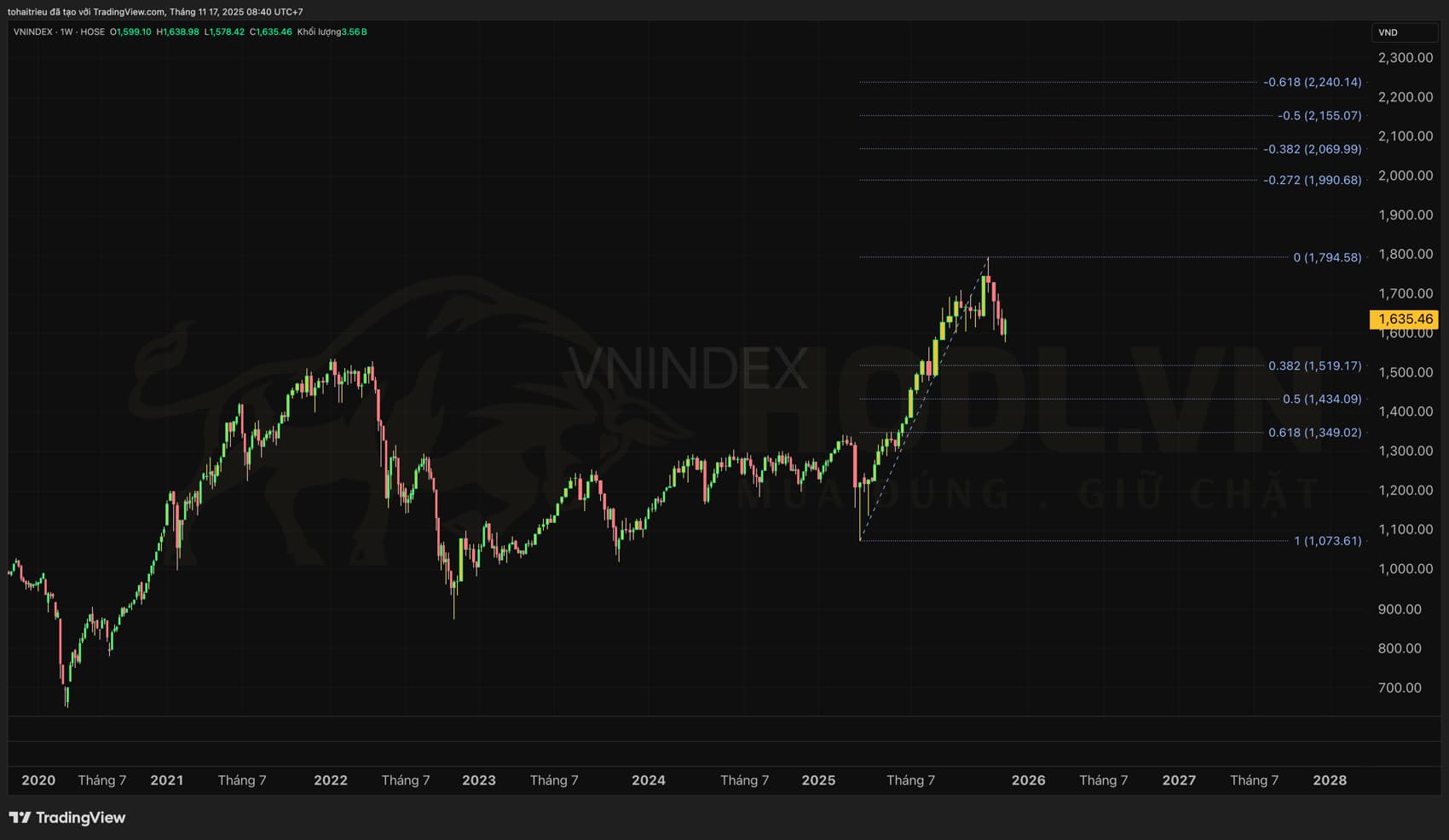 Phân Tích Vn-Index Tuần 47-2025: Dòng Vốn Phân Hóa, Breakout hay Breakdown?