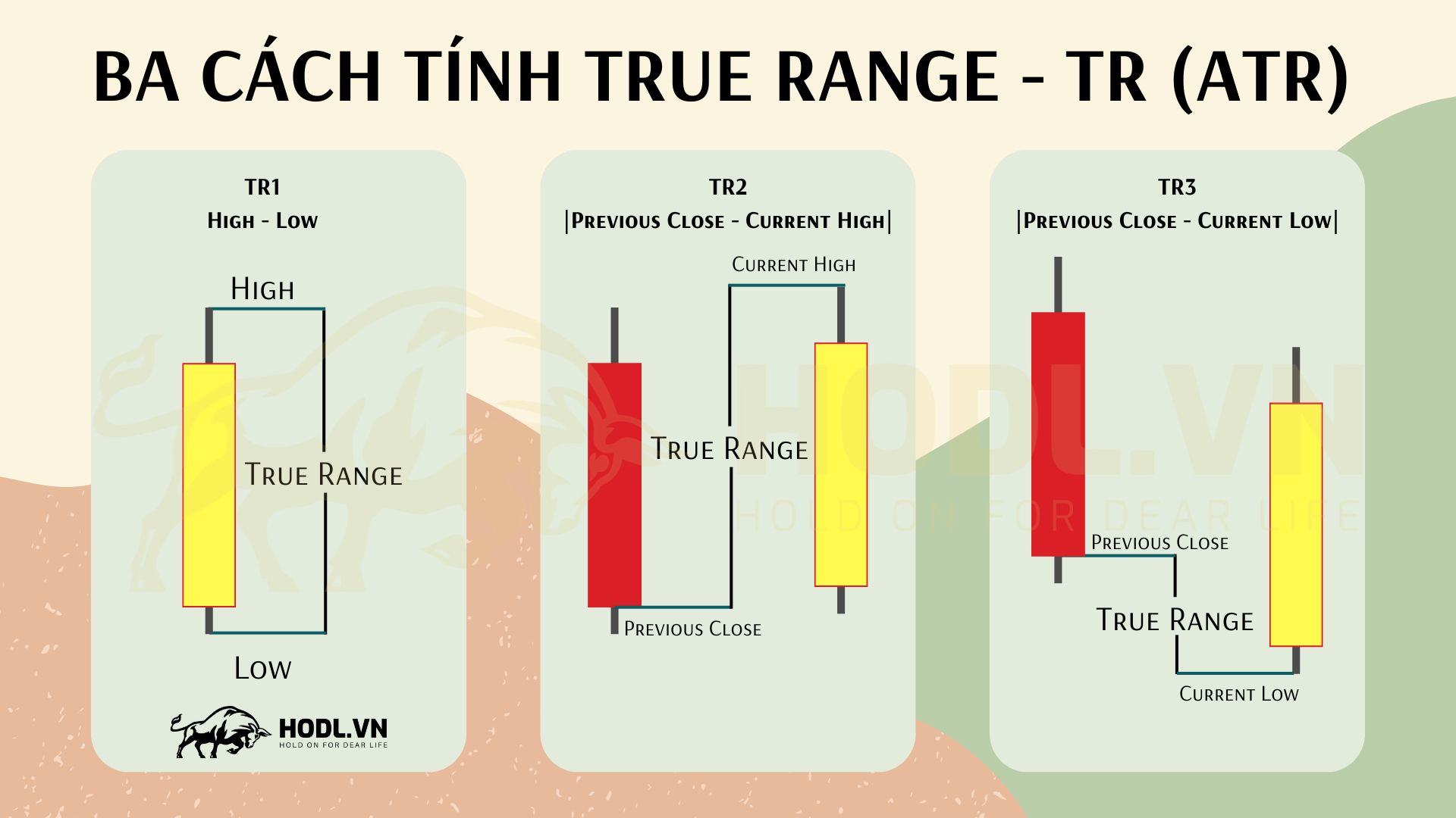 Ba cách tính True Range theo Welles Wilder