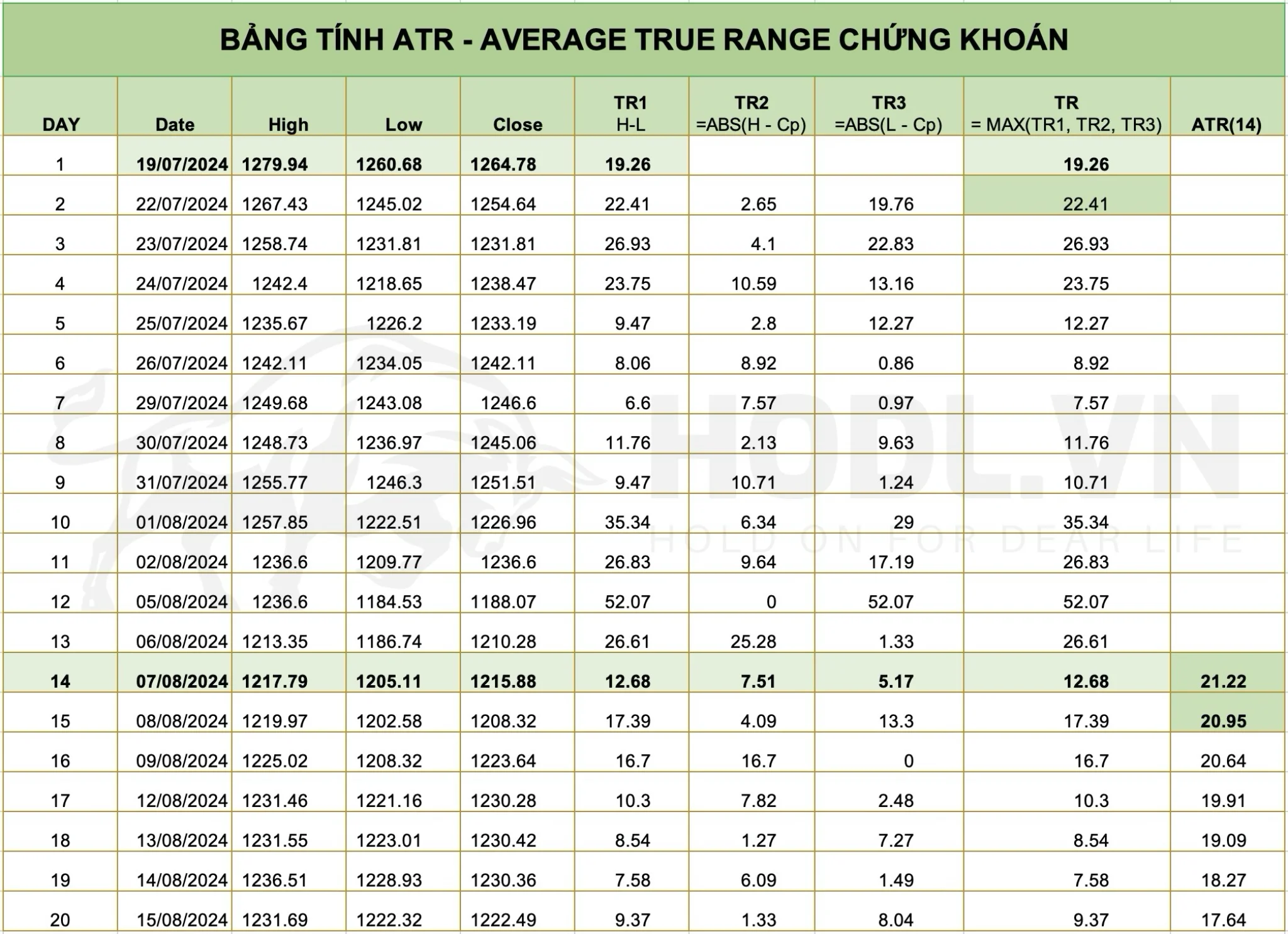 Bảng tính giá trị ATR VNINDEX thực tế