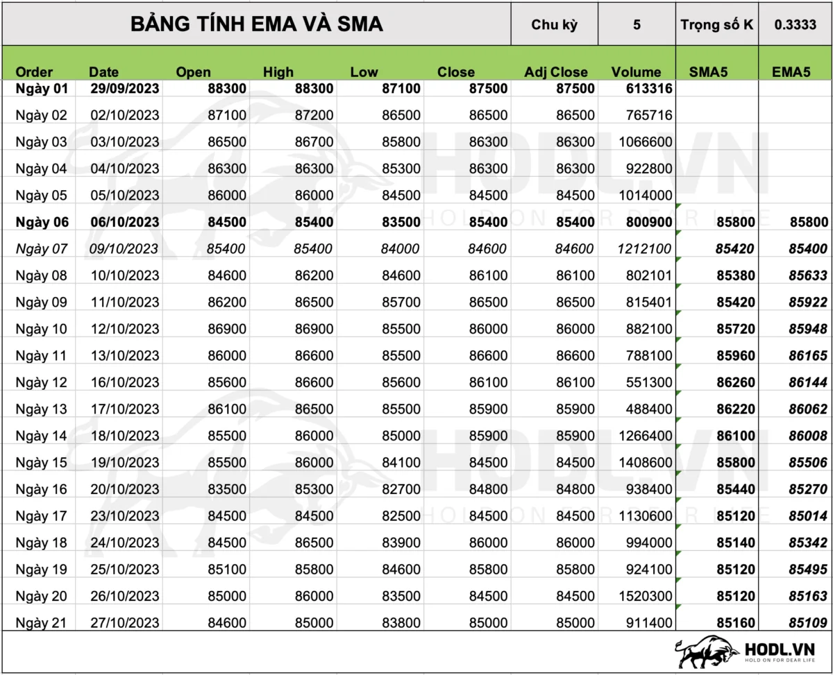Bảng Excel tính giá trị EMA và SMA