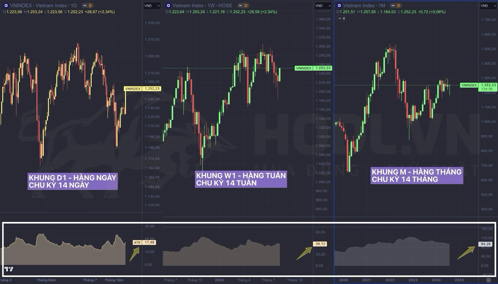 Biểu đồ chỉ báo ATR trên VNINDEX khung ngày - tuần - tháng thực tế