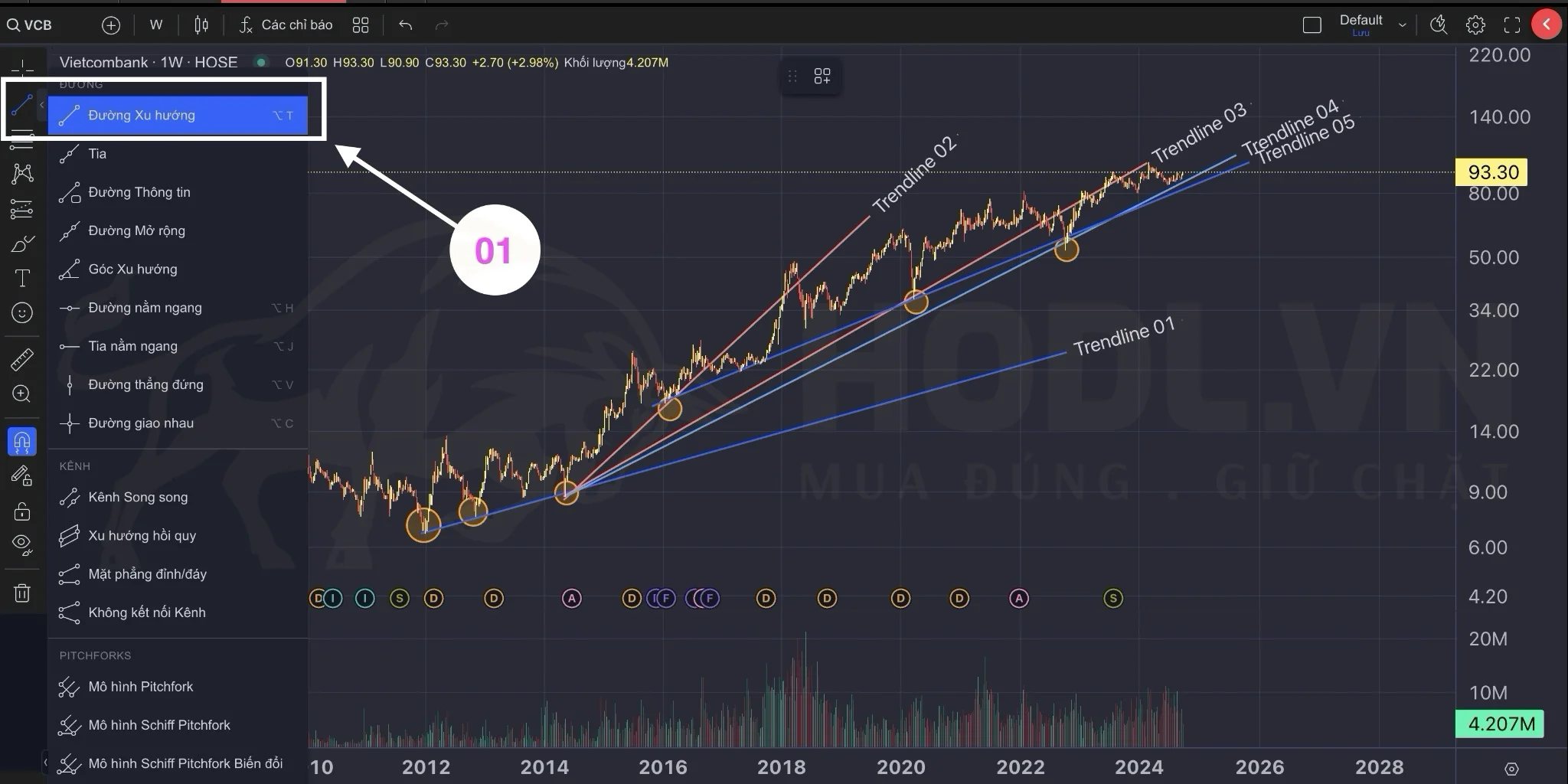 Cách thêm Trendline vào biểu đồ kỹ thuật giá cổ phiếu