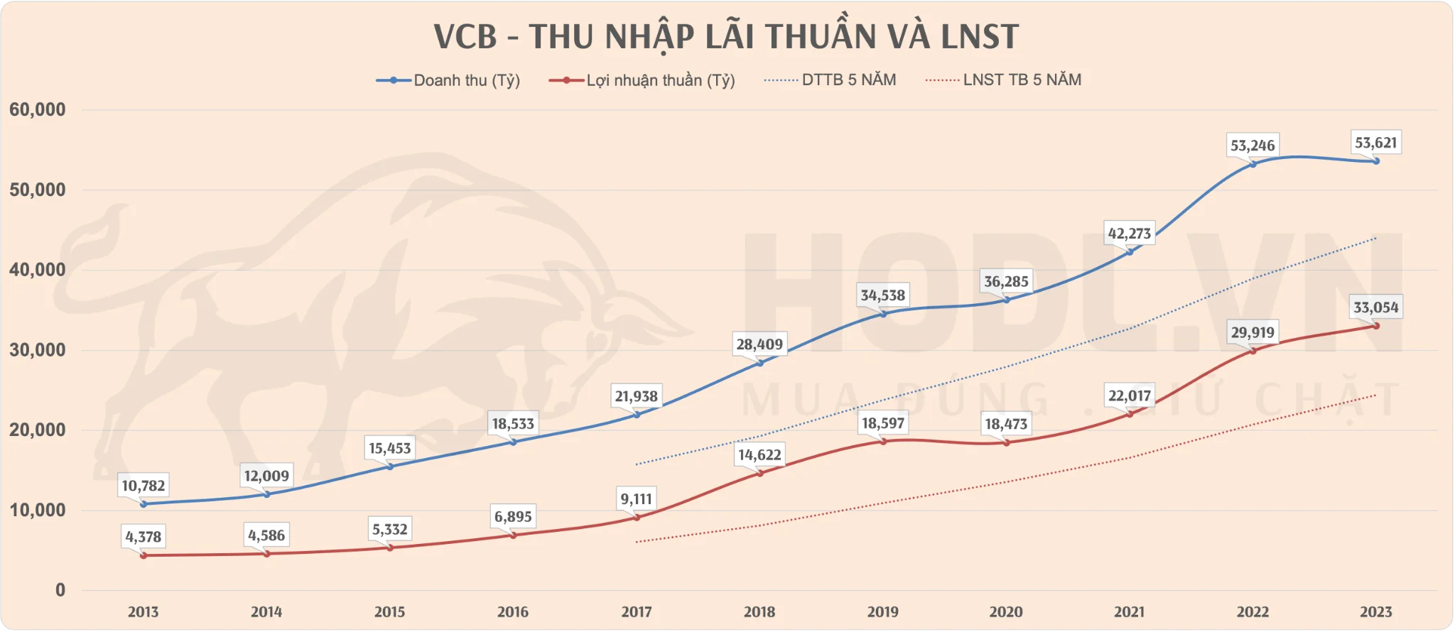 Cổ phiếu VCB - Biểu đồ doanh thu và Lợi nhuận sau thuế giai đoạn 2013 - 2024