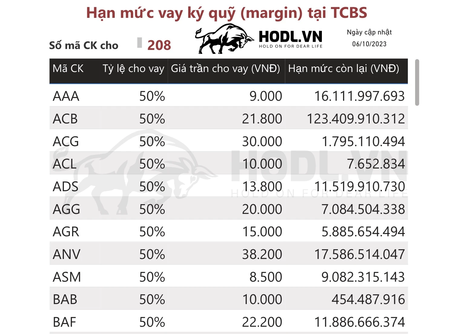 Giá trần cho vay và hạn mức vay margin - ký quỹ chứng khoán