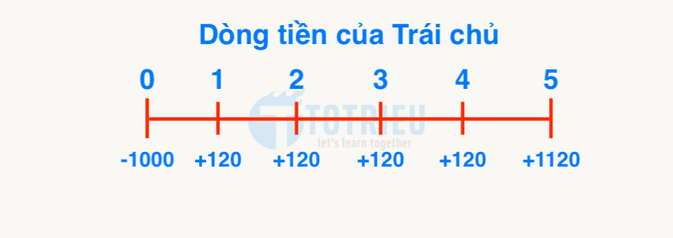 Minh hoạ dòng tiền trái phiếu