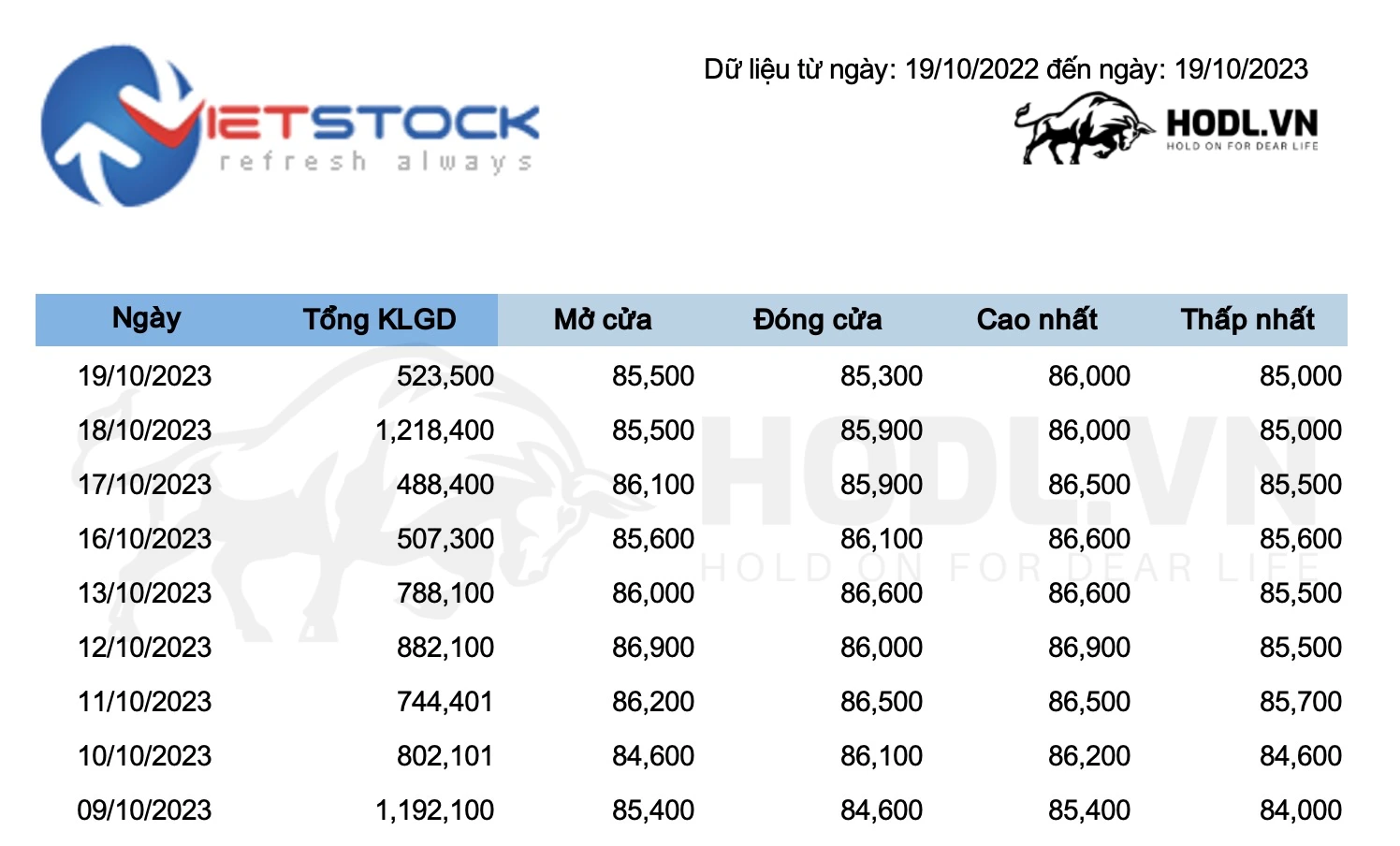 Lịch sử giá cổ phiếu được trích xuất từ Vietstock sang File Excel